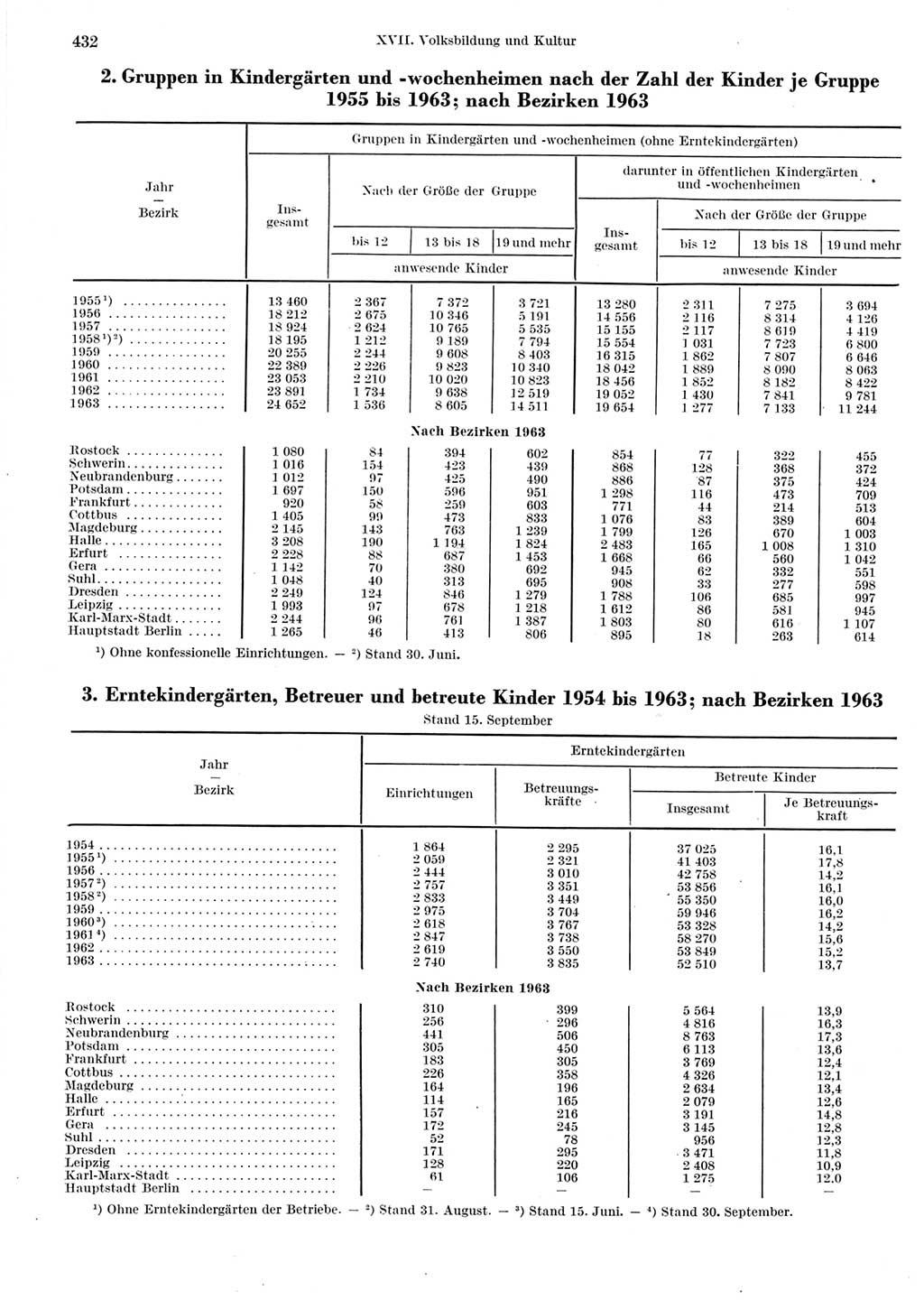 Statistisches Jahrbuch der Deutschen Demokratischen Republik (DDR) 1964, Seite 432 (Stat. Jb. DDR 1964, S. 432)