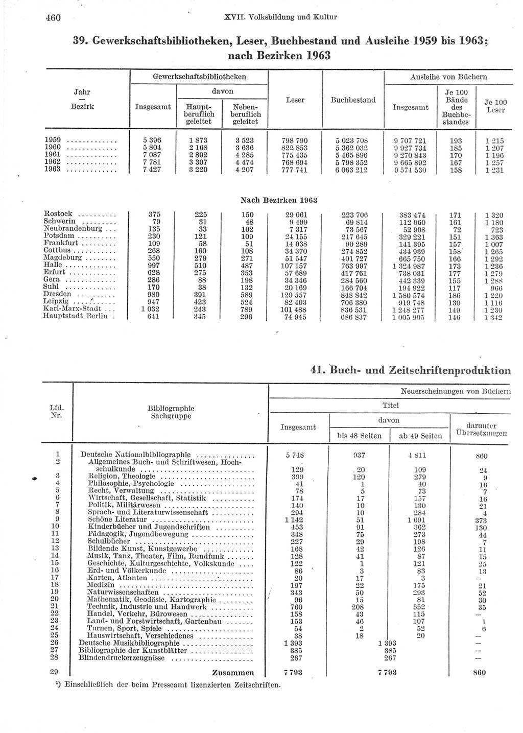 Statistisches Jahrbuch der Deutschen Demokratischen Republik (DDR) 1964, Seite 460 (Stat. Jb. DDR 1964, S. 460)