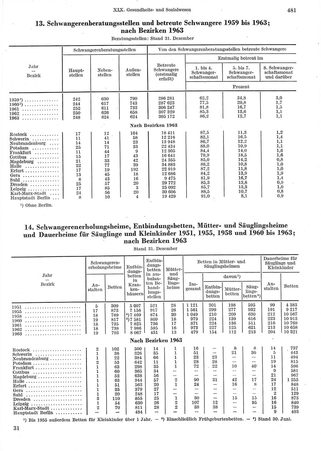 Statistisches Jahrbuch der Deutschen Demokratischen Republik (DDR) 1964, Seite 481 (Stat. Jb. DDR 1964, S. 481)