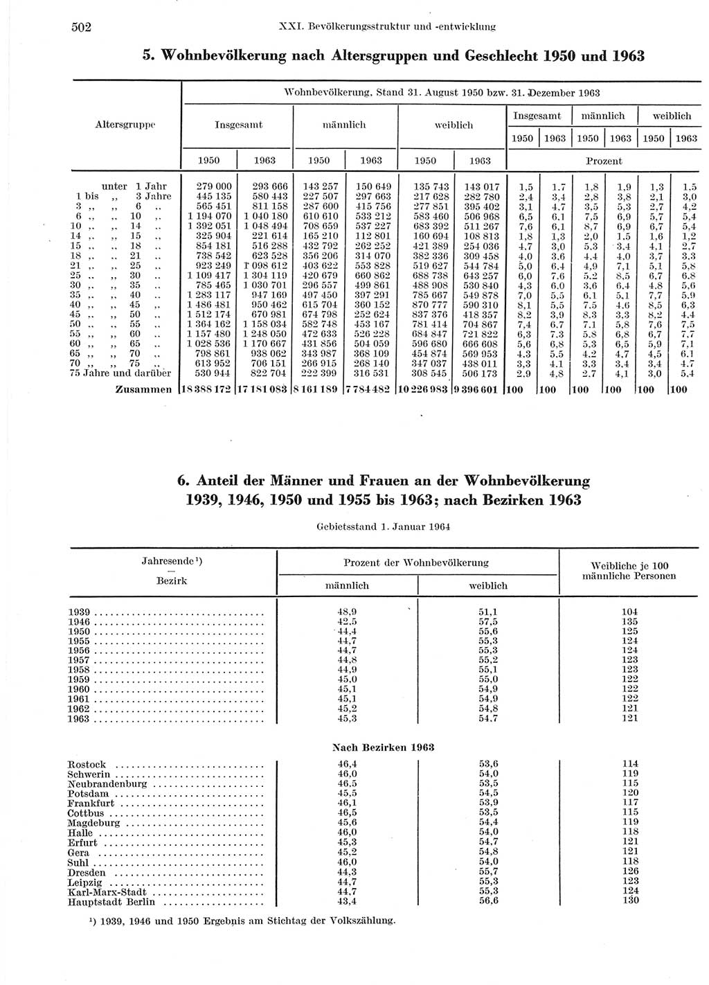 Statistisches Jahrbuch der Deutschen Demokratischen Republik (DDR) 1964, Seite 502 (Stat. Jb. DDR 1964, S. 502)