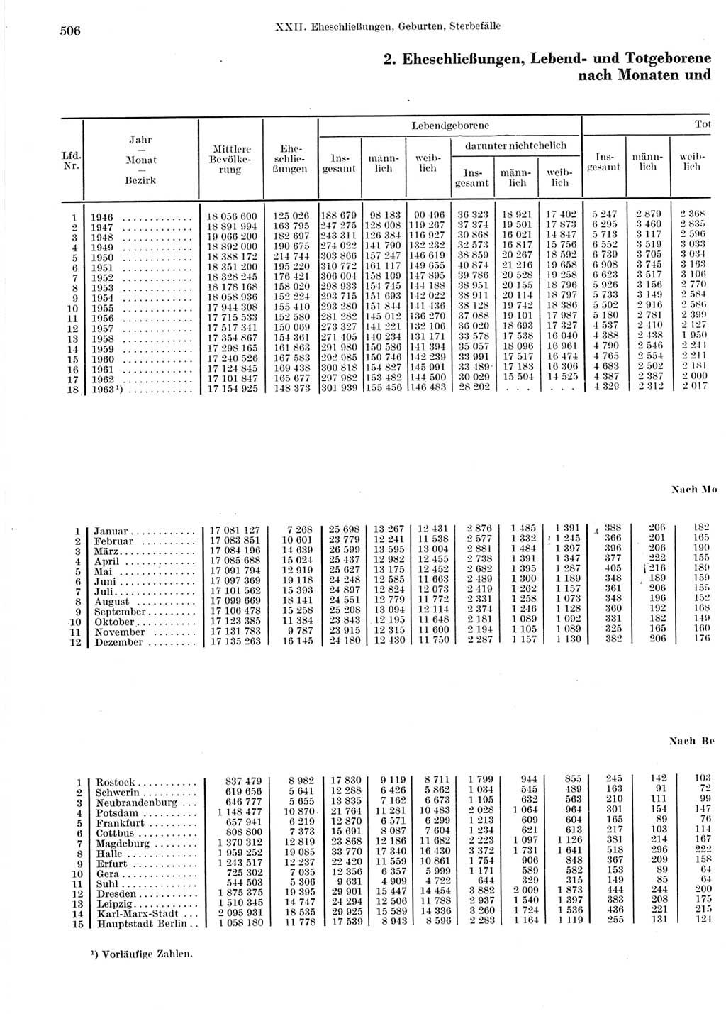 Statistisches Jahrbuch der Deutschen Demokratischen Republik (DDR) 1964, Seite 506 (Stat. Jb. DDR 1964, S. 506)