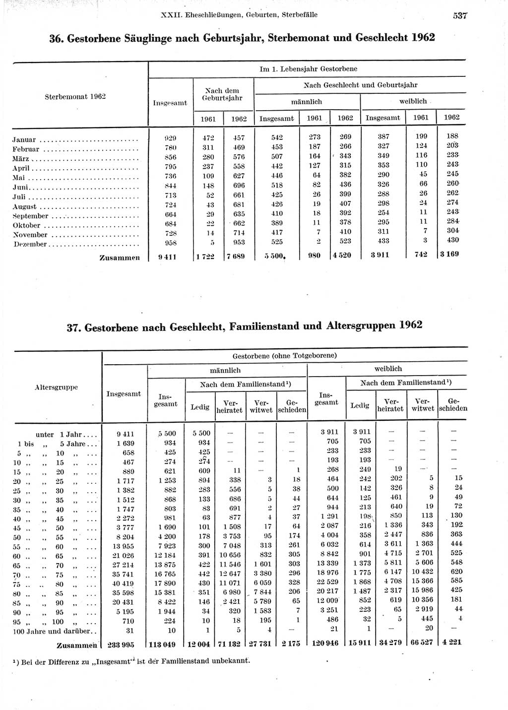 Statistisches Jahrbuch der Deutschen Demokratischen Republik (DDR) 1964, Seite 537 (Stat. Jb. DDR 1964, S. 537)