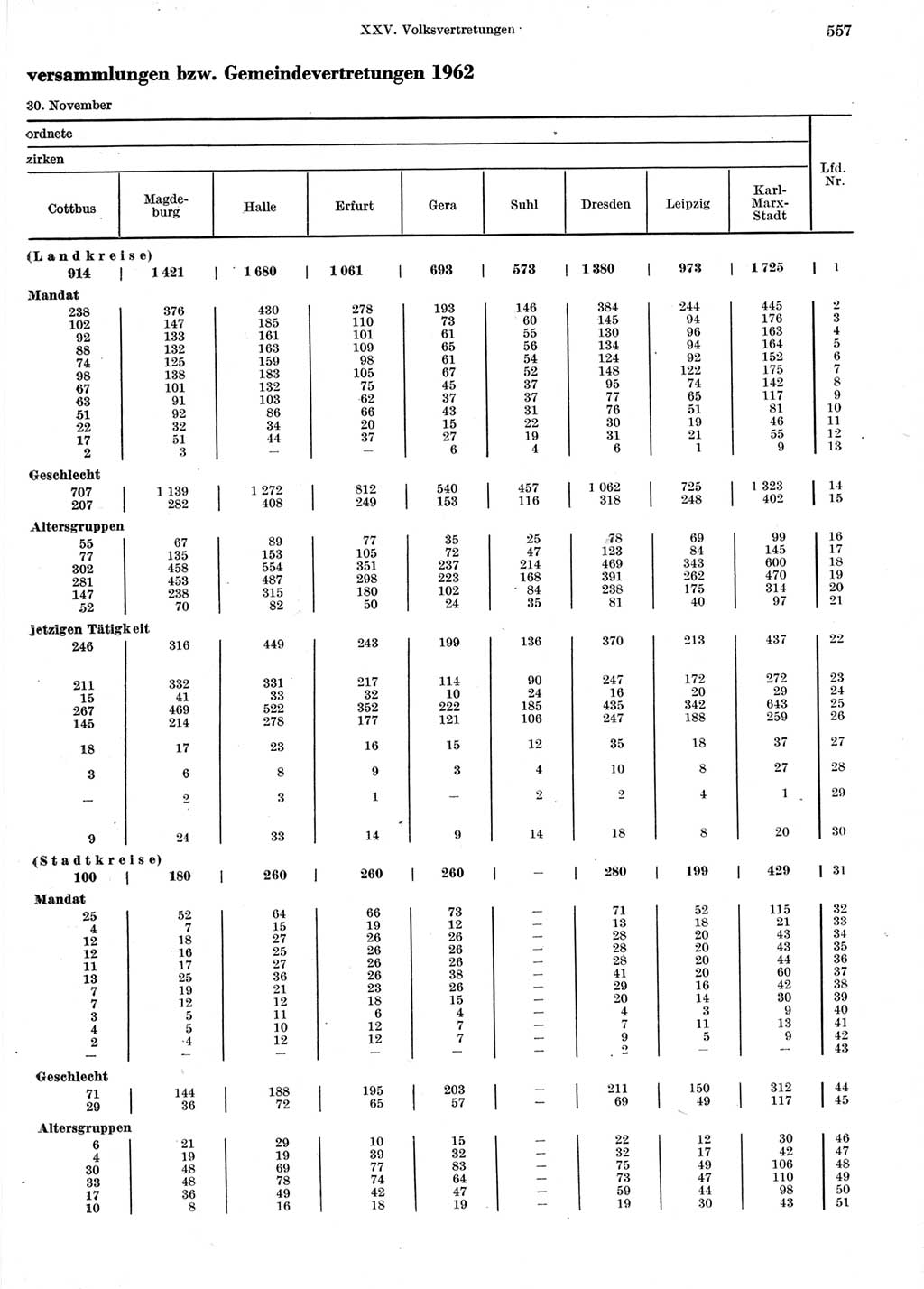 Statistisches Jahrbuch der Deutschen Demokratischen Republik (DDR) 1964, Seite 557 (Stat. Jb. DDR 1964, S. 557)