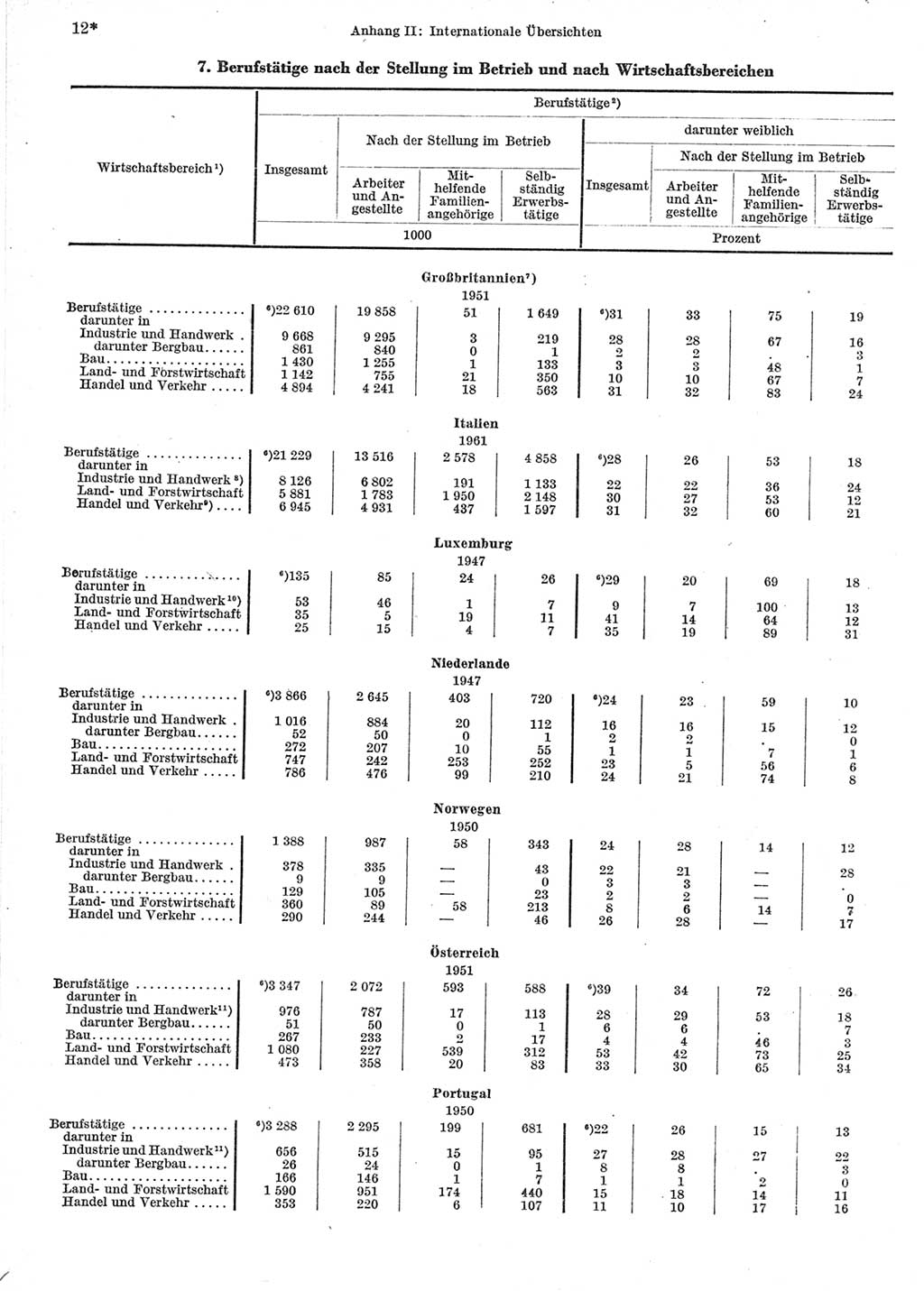 Statistisches Jahrbuch der Deutschen Demokratischen Republik (DDR) 1964, Seite 12 (Stat. Jb. DDR 1964, S. 12)