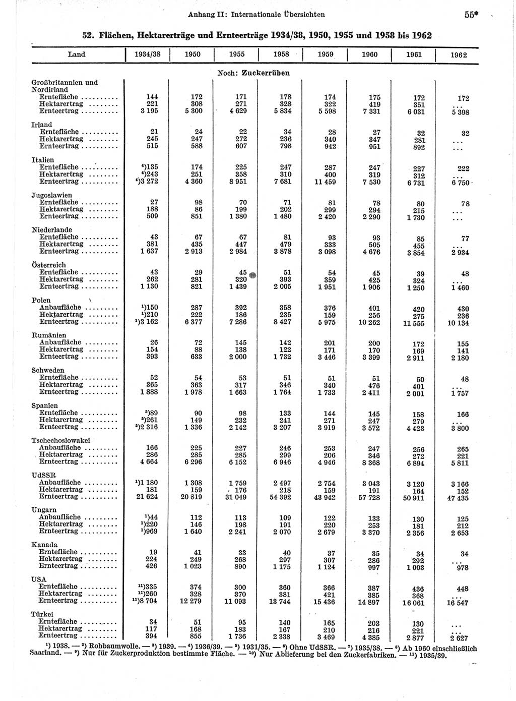 Statistisches Jahrbuch der Deutschen Demokratischen Republik (DDR) 1964, Seite 55 (Stat. Jb. DDR 1964, S. 55)