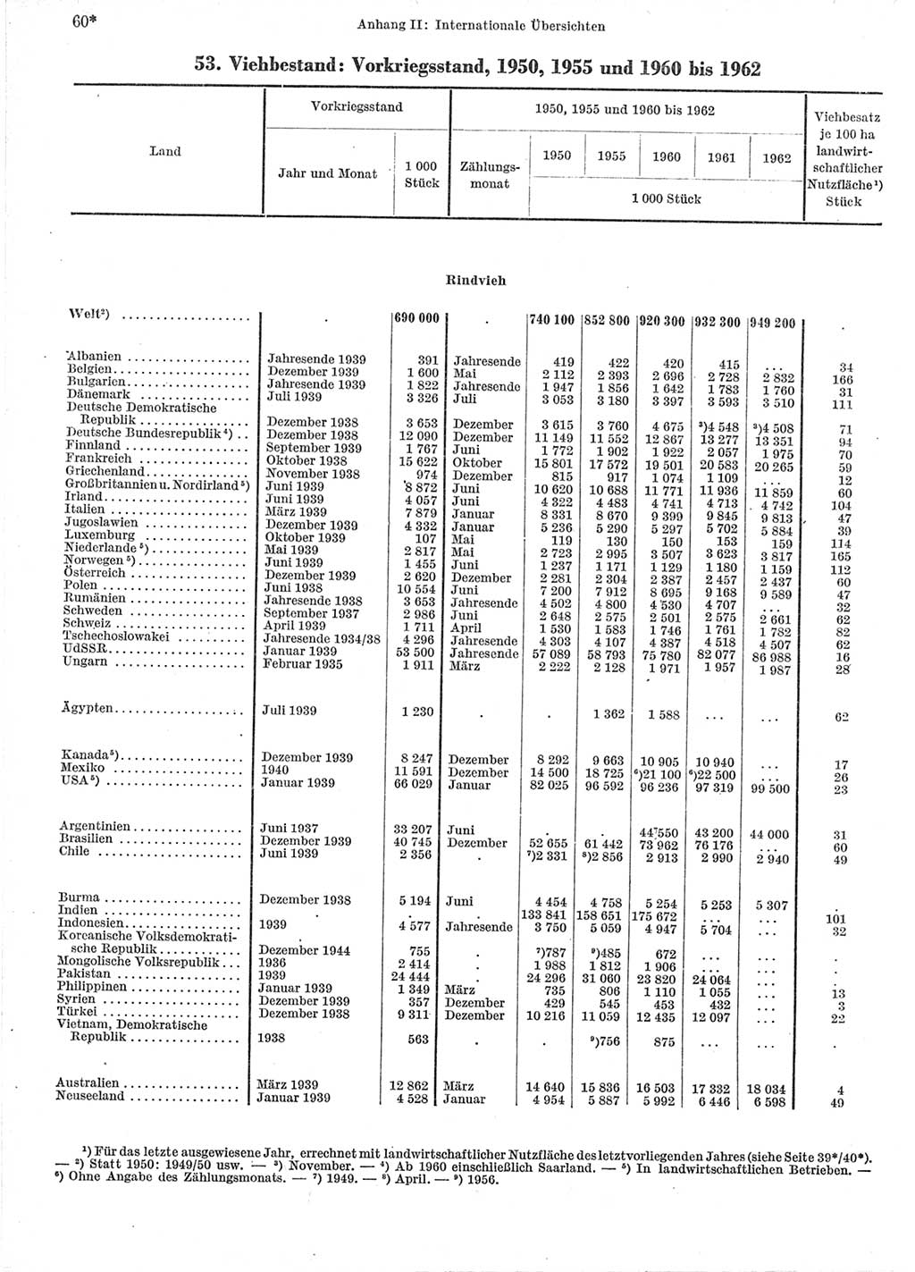 Statistisches Jahrbuch der Deutschen Demokratischen Republik (DDR) 1964, Seite 60 (Stat. Jb. DDR 1964, S. 60)