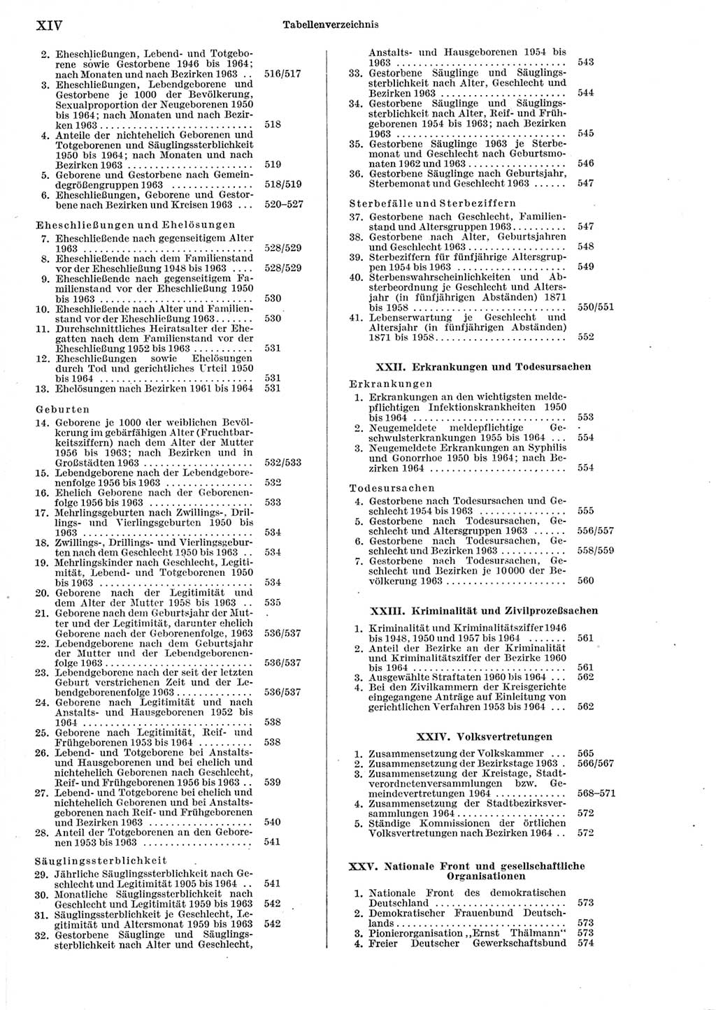 Statistisches Jahrbuch der Deutschen Demokratischen Republik (DDR) 1965, Seite 14 (Stat. Jb. DDR 1965, S. 14)