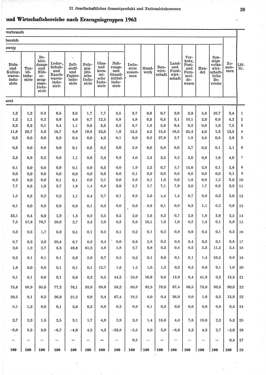 Statistisches Jahrbuch der Deutschen Demokratischen Republik (DDR) 1965, Seite 39 (Stat. Jb. DDR 1965, S. 39)