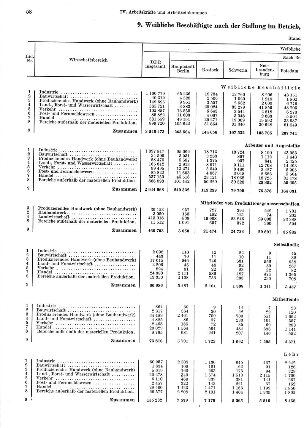 Statistisches Jahrbuch der Deutschen Demokratischen Republik (DDR) 1965, Seite 58 (Stat. Jb. DDR 1965, S. 58)