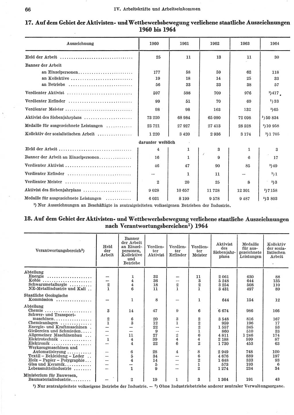 Statistisches Jahrbuch der Deutschen Demokratischen Republik (DDR) 1965, Seite 66 (Stat. Jb. DDR 1965, S. 66)