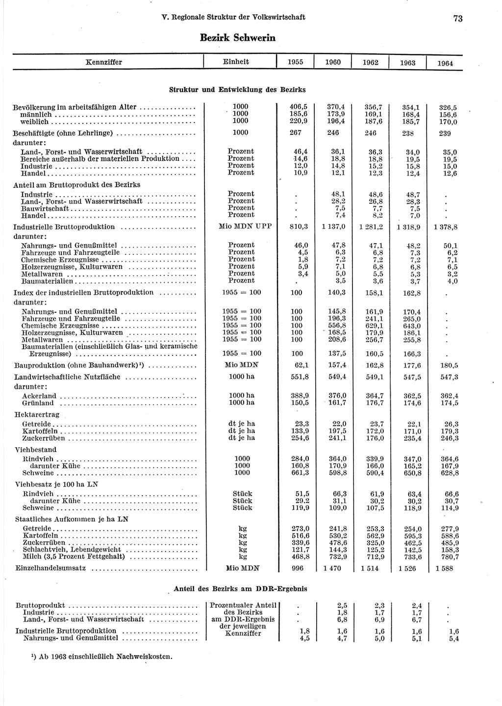 Statistisches Jahrbuch der Deutschen Demokratischen Republik (DDR) 1965, Seite 73 (Stat. Jb. DDR 1965, S. 73)