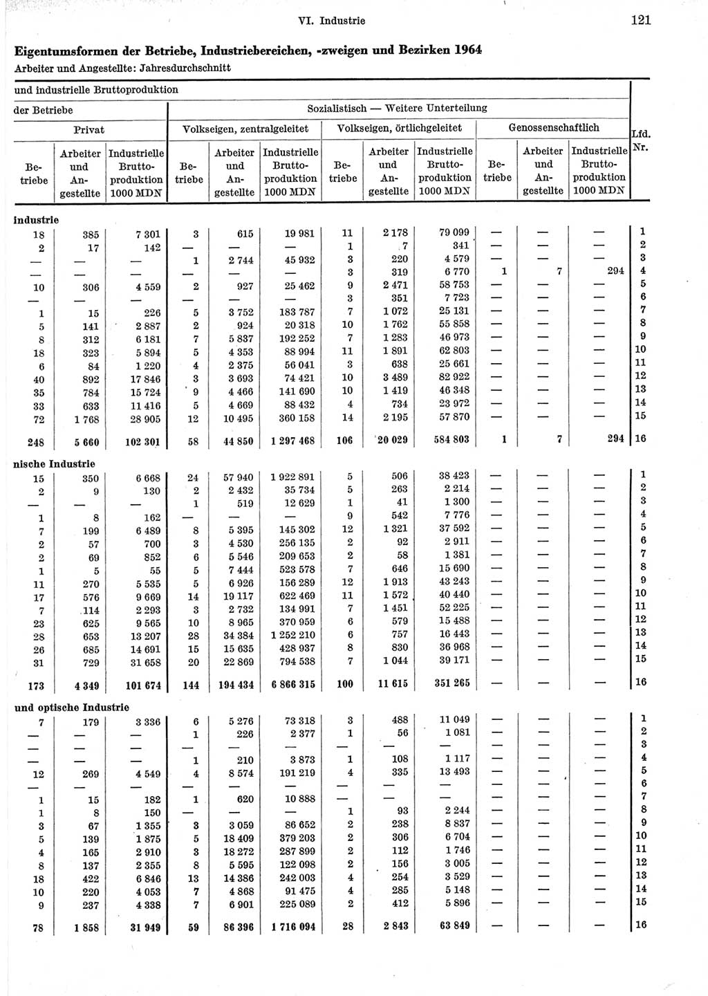 Statistisches Jahrbuch der Deutschen Demokratischen Republik (DDR) 1965, Seite 121 (Stat. Jb. DDR 1965, S. 121)