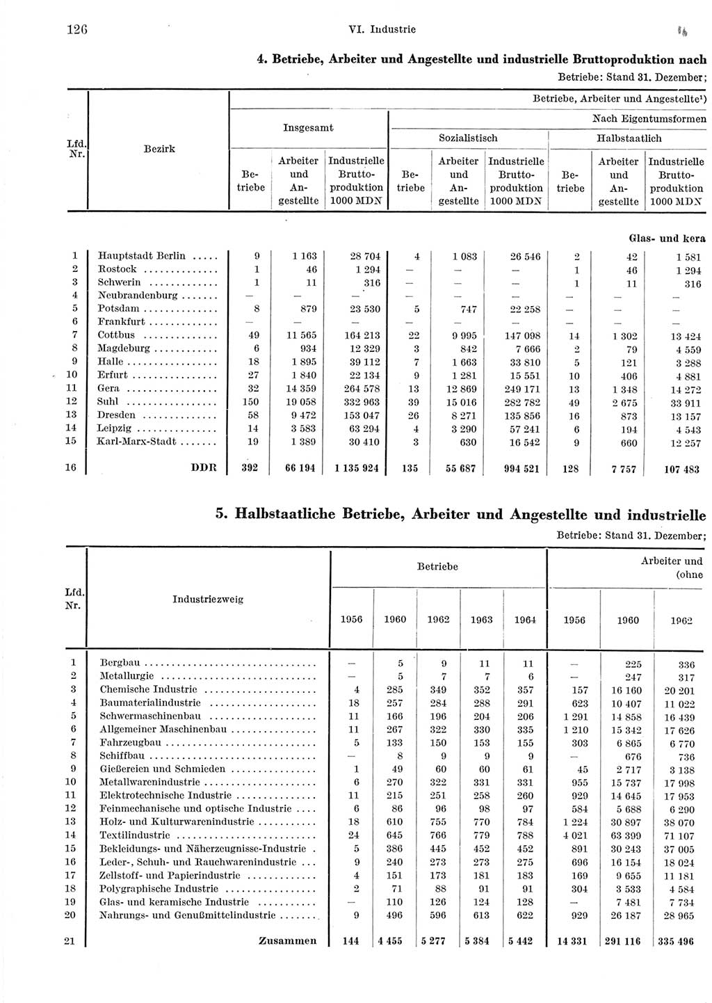Statistisches Jahrbuch der Deutschen Demokratischen Republik (DDR) 1965, Seite 126 (Stat. Jb. DDR 1965, S. 126)