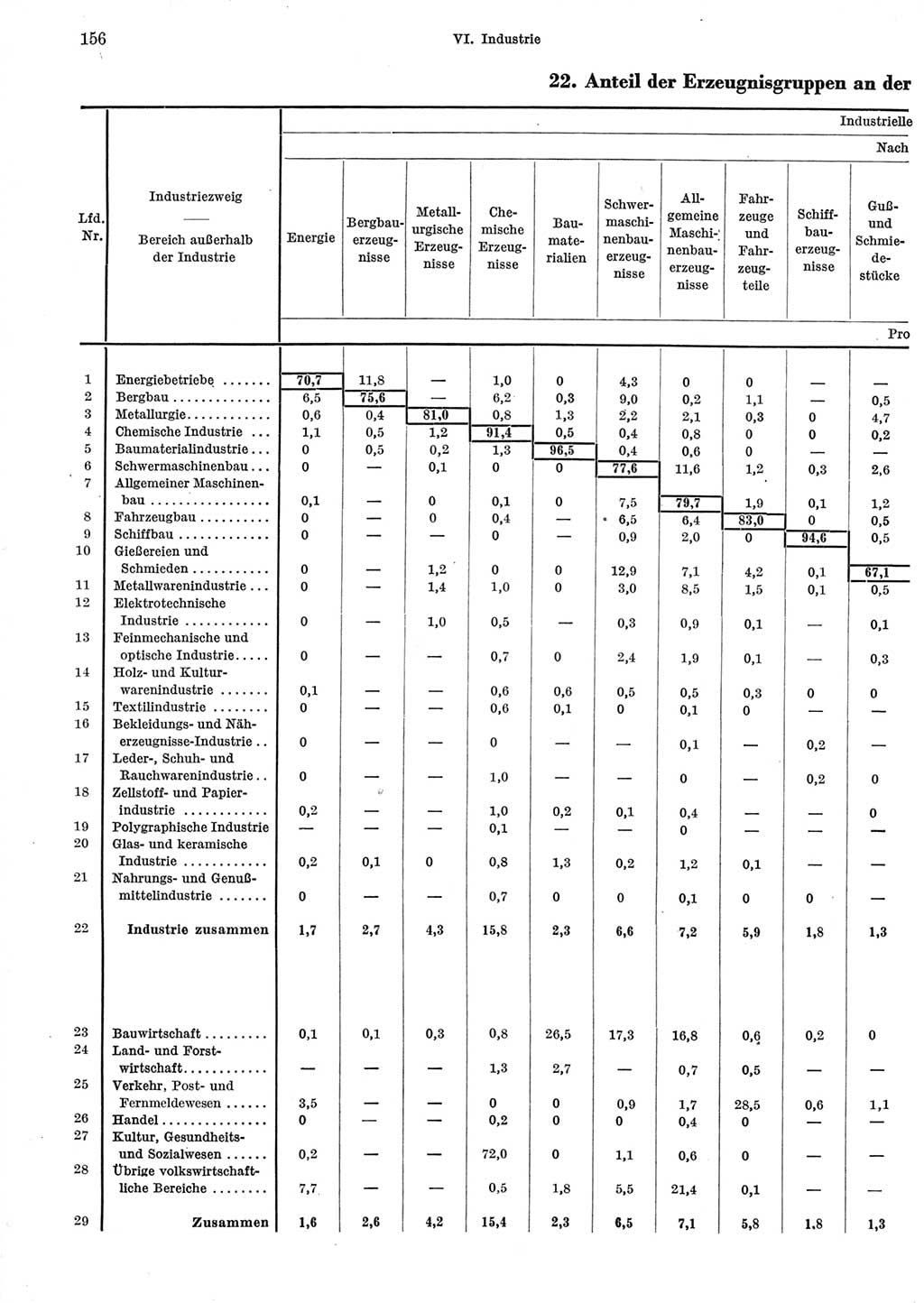 Statistisches Jahrbuch der Deutschen Demokratischen Republik (DDR) 1965, Seite 156 (Stat. Jb. DDR 1965, S. 156)