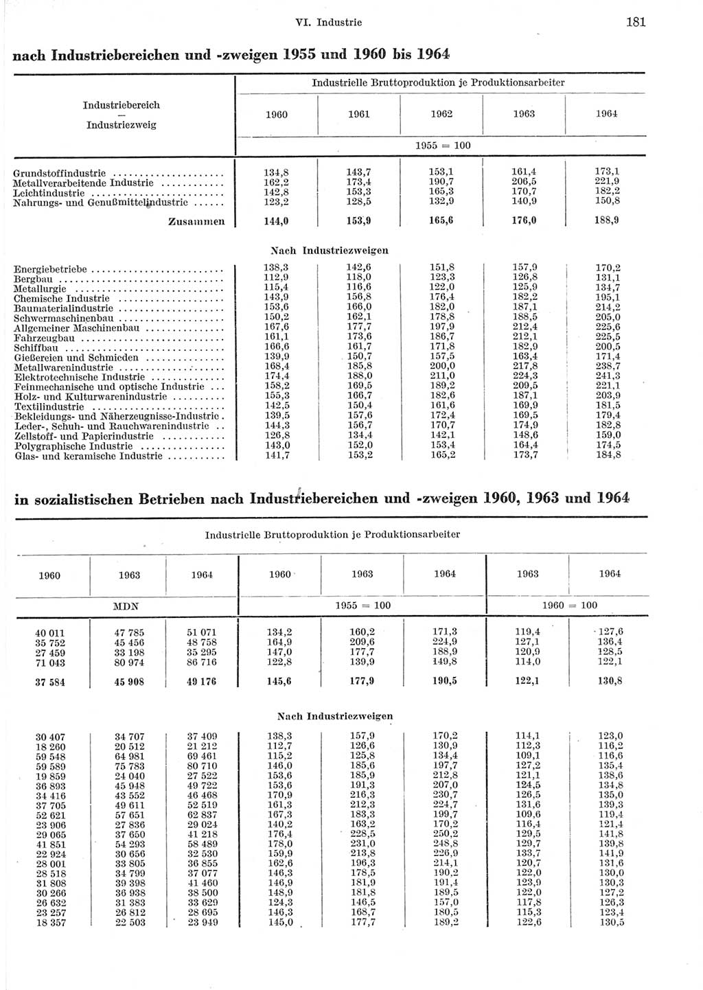 Statistisches Jahrbuch der Deutschen Demokratischen Republik (DDR) 1965, Seite 181 (Stat. Jb. DDR 1965, S. 181)