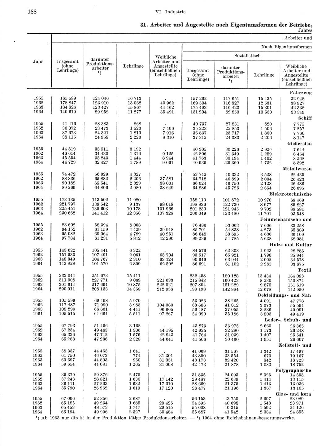 Statistisches Jahrbuch der Deutschen Demokratischen Republik (DDR) 1965, Seite 188 (Stat. Jb. DDR 1965, S. 188)