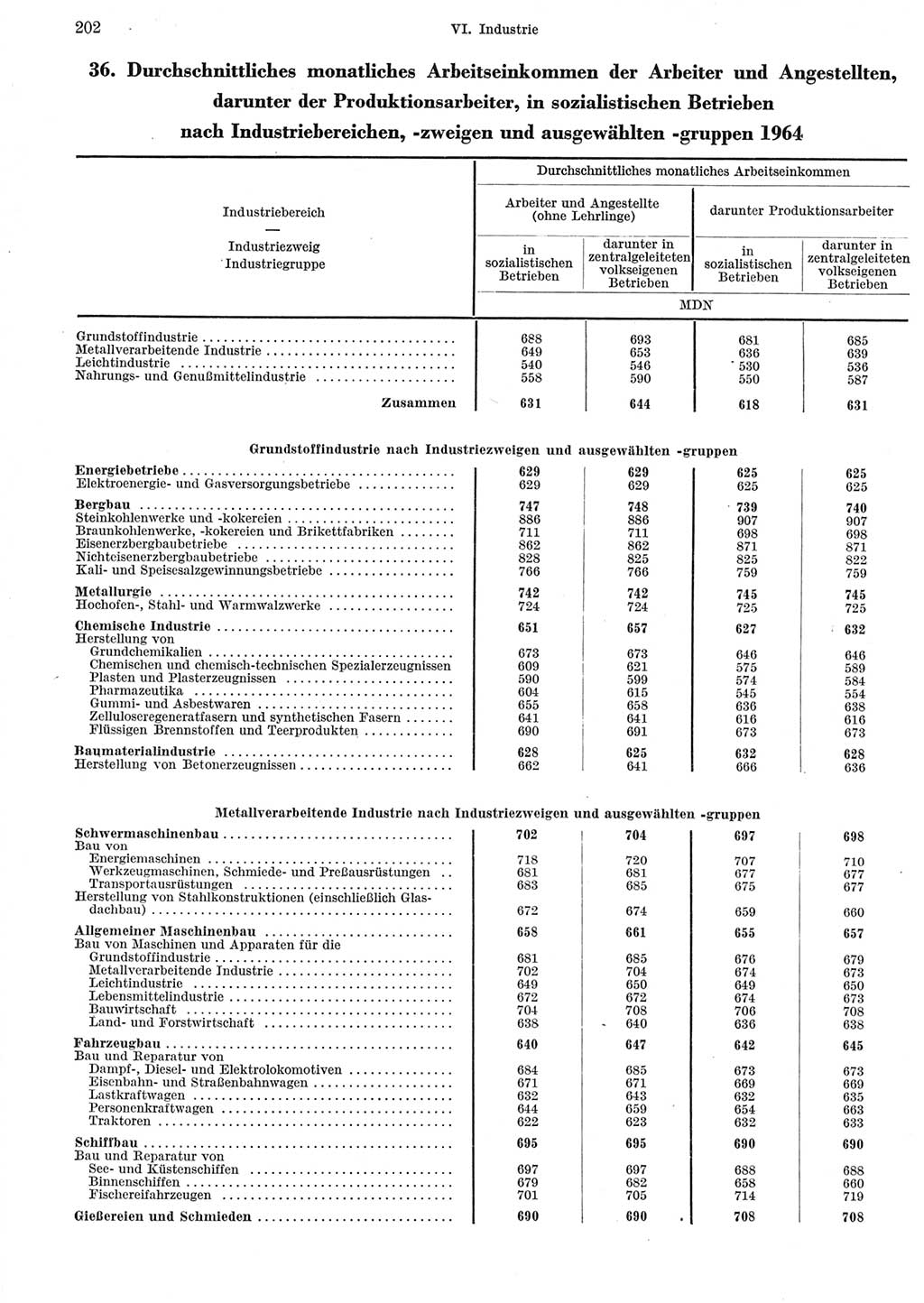 Statistisches Jahrbuch der Deutschen Demokratischen Republik (DDR) 1965, Seite 202 (Stat. Jb. DDR 1965, S. 202)