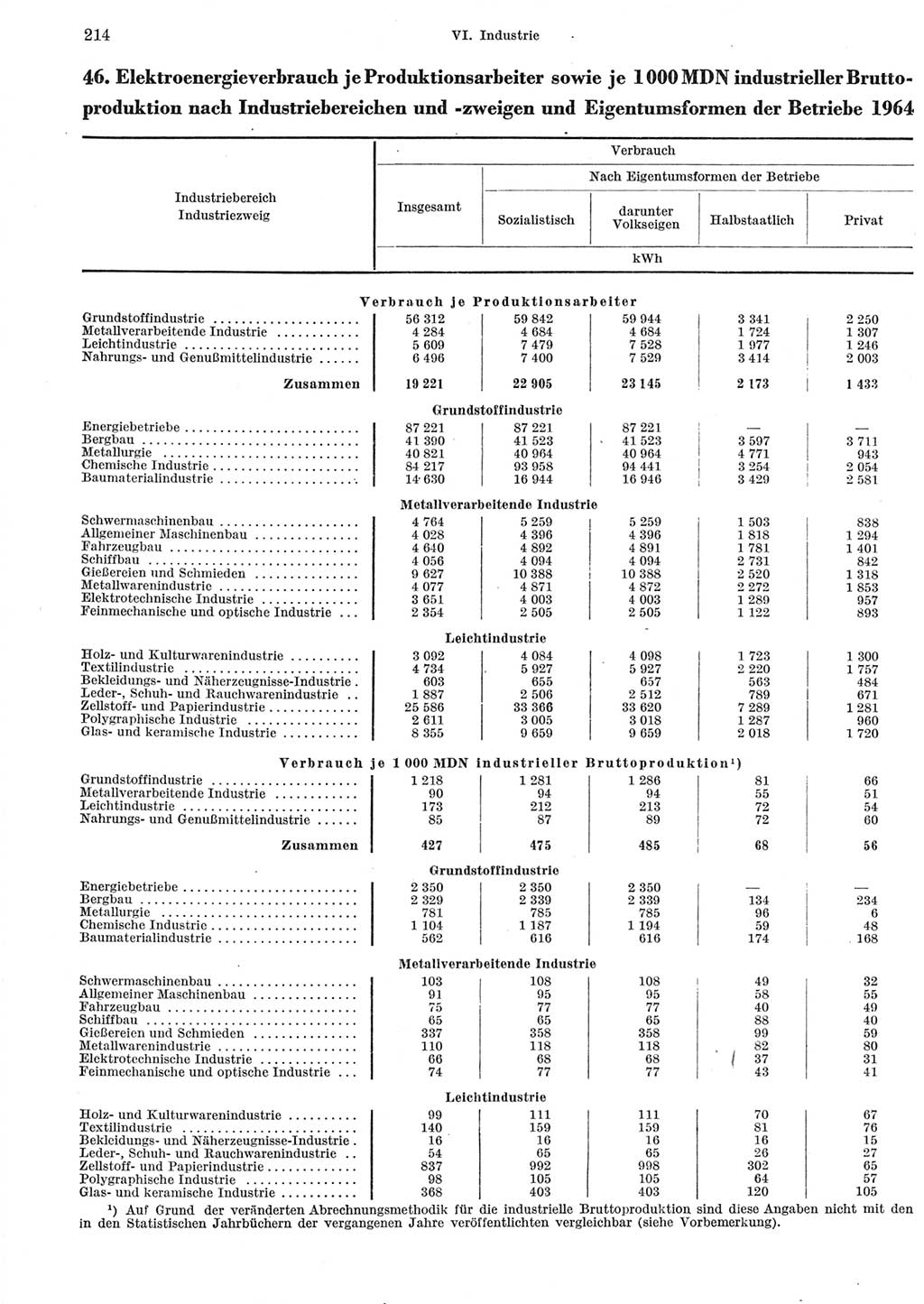Statistisches Jahrbuch der Deutschen Demokratischen Republik (DDR) 1965, Seite 214 (Stat. Jb. DDR 1965, S. 214)