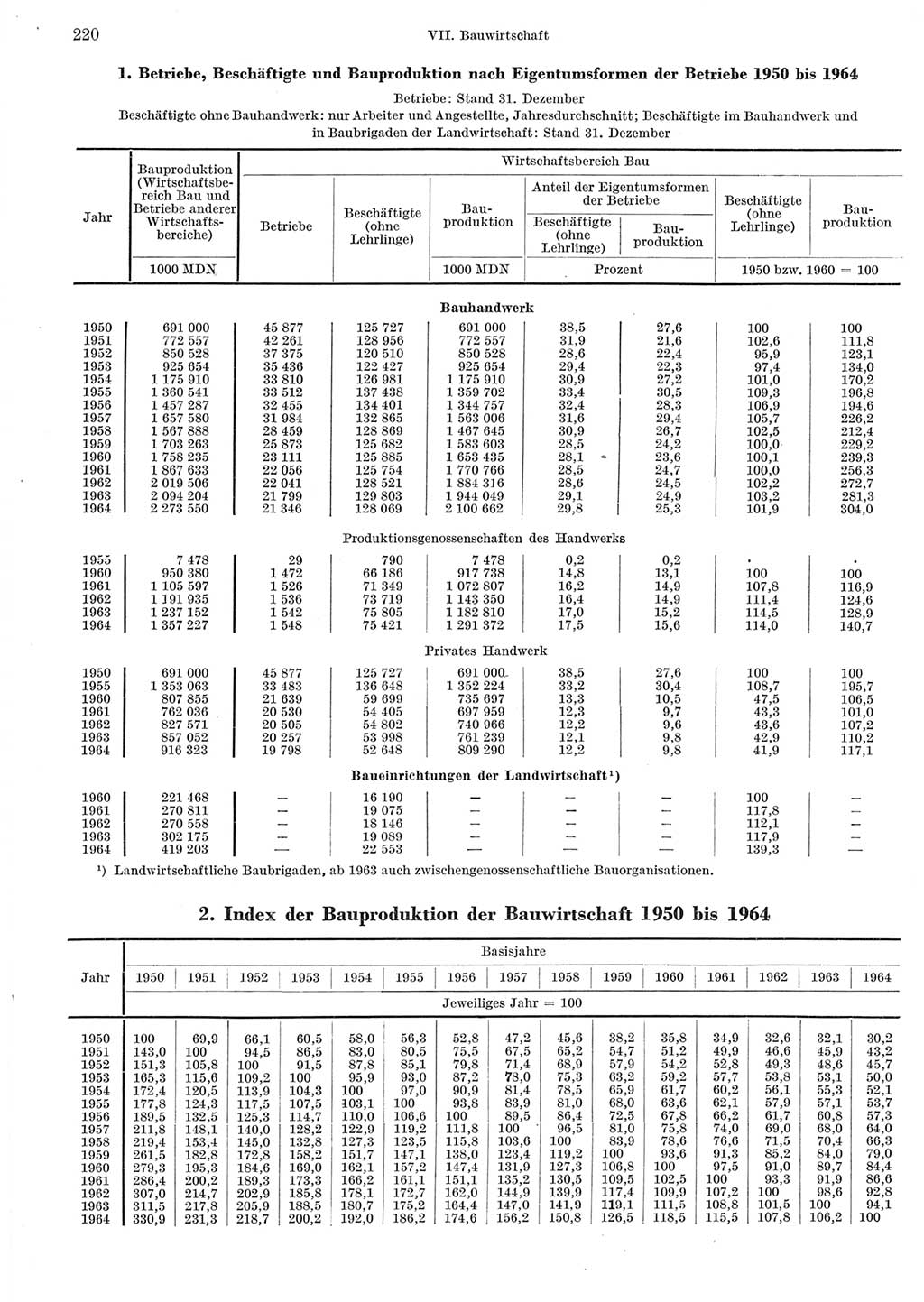 Statistisches Jahrbuch der Deutschen Demokratischen Republik (DDR) 1965, Seite 220 (Stat. Jb. DDR 1965, S. 220)