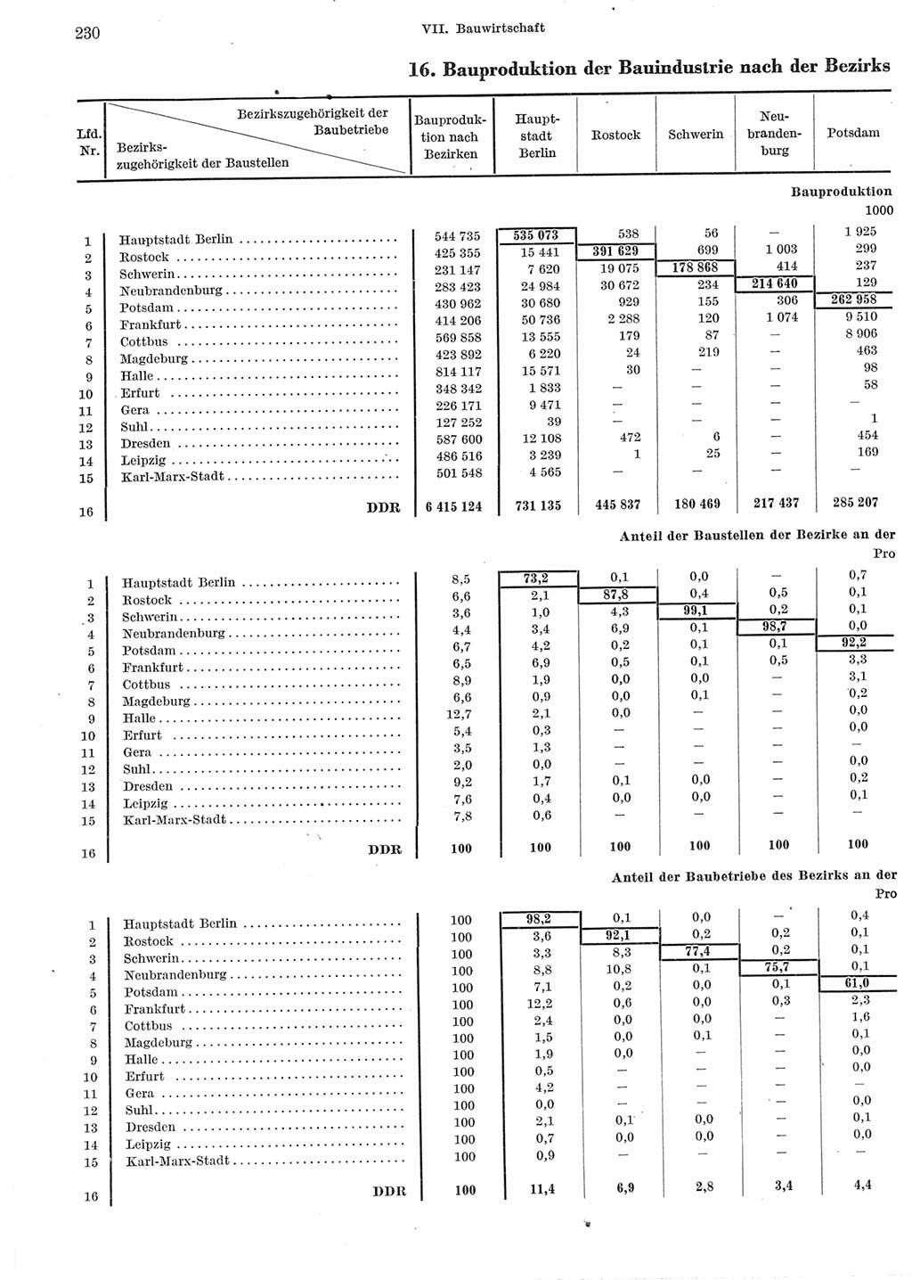 Statistisches Jahrbuch der Deutschen Demokratischen Republik (DDR) 1965, Seite 230 (Stat. Jb. DDR 1965, S. 230)