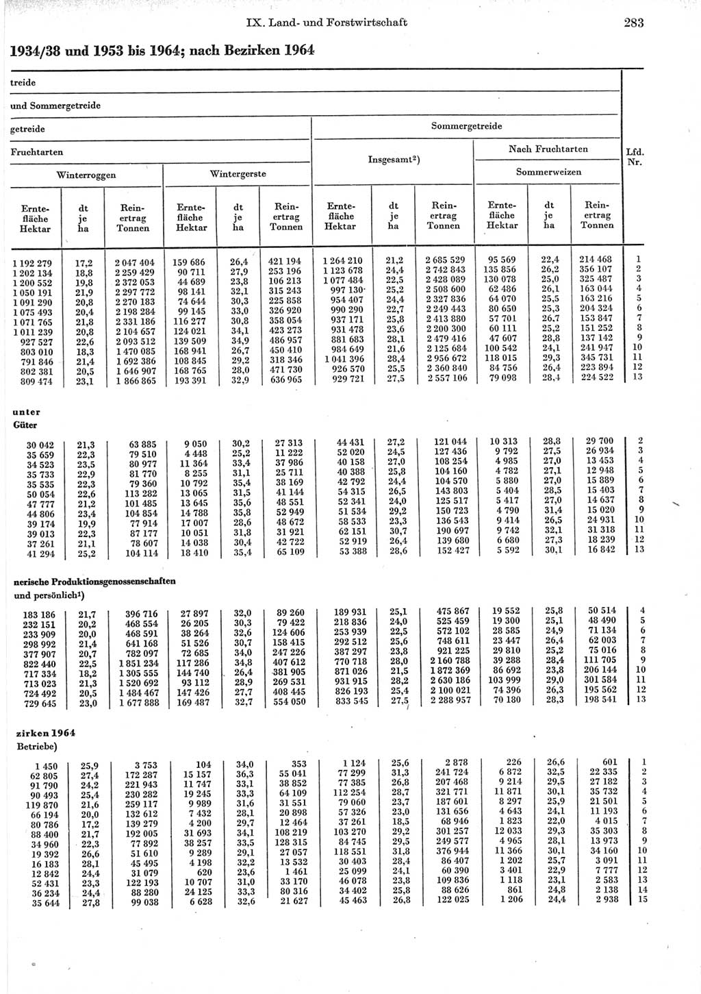 Statistisches Jahrbuch der Deutschen Demokratischen Republik (DDR) 1965, Seite 283 (Stat. Jb. DDR 1965, S. 283)