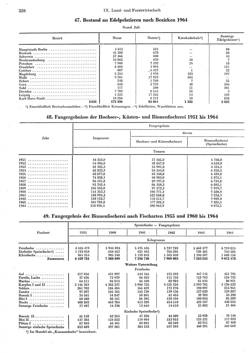 Statistisches Jahrbuch der Deutschen Demokratischen Republik (DDR) 1965, Seite 328 (Stat. Jb. DDR 1965, S. 328)