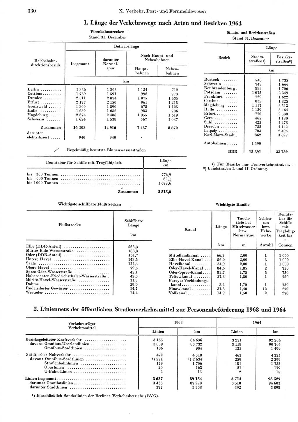 Statistisches Jahrbuch der Deutschen Demokratischen Republik (DDR) 1965, Seite 330 (Stat. Jb. DDR 1965, S. 330)