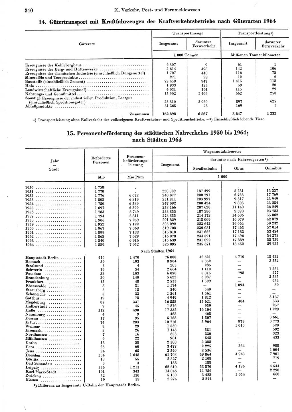 Statistisches Jahrbuch der Deutschen Demokratischen Republik (DDR) 1965, Seite 340 (Stat. Jb. DDR 1965, S. 340)