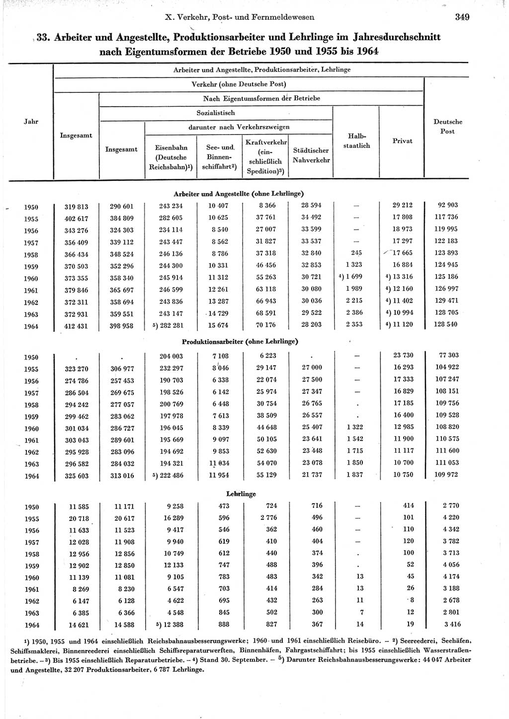 Statistisches Jahrbuch der Deutschen Demokratischen Republik (DDR) 1965, Seite 349 (Stat. Jb. DDR 1965, S. 349)