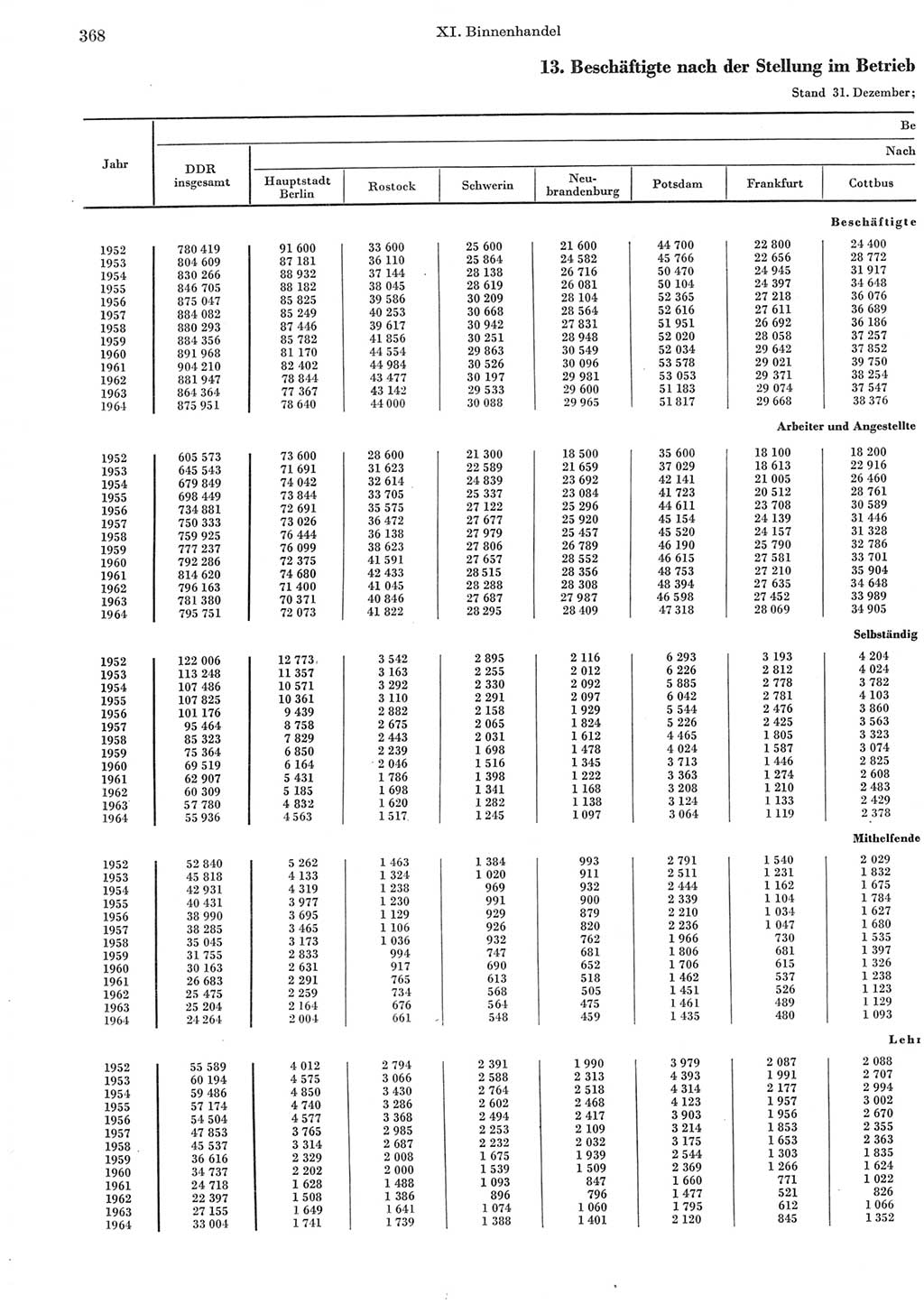 Statistisches Jahrbuch der Deutschen Demokratischen Republik (DDR) 1965, Seite 368 (Stat. Jb. DDR 1965, S. 368)