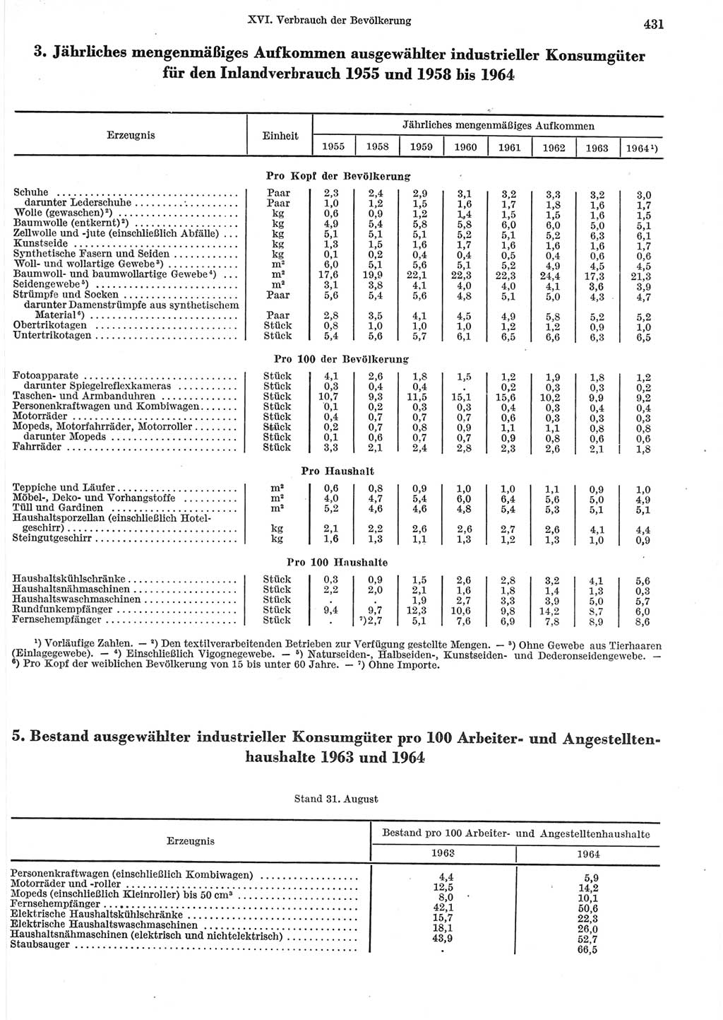 Statistisches Jahrbuch der Deutschen Demokratischen Republik (DDR) 1965, Seite 431 (Stat. Jb. DDR 1965, S. 431)