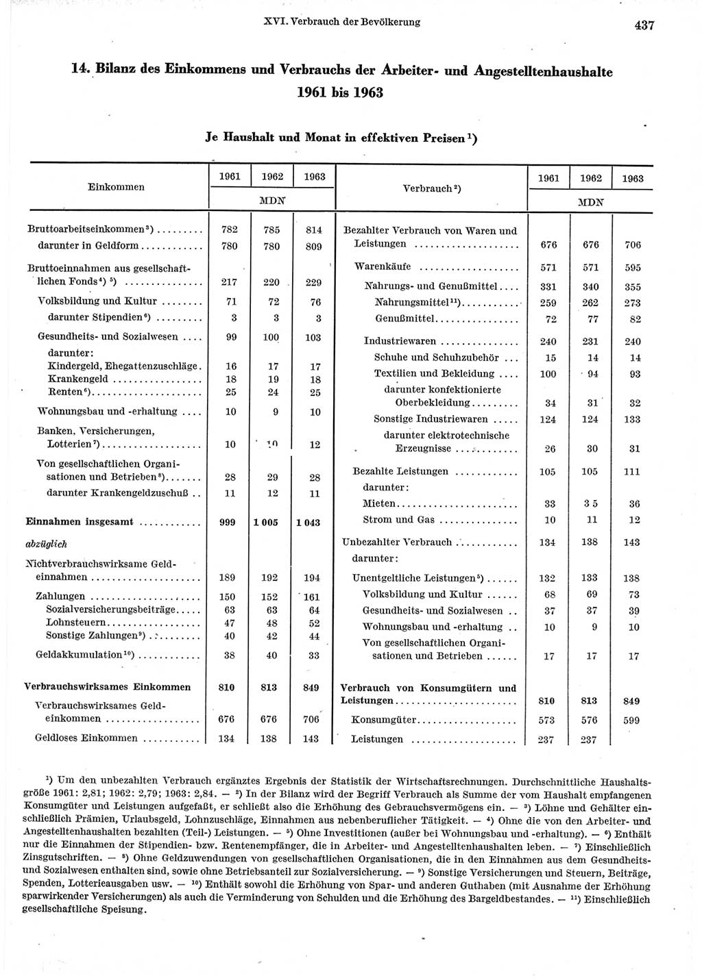 Statistisches Jahrbuch der Deutschen Demokratischen Republik (DDR) 1965, Seite 437 (Stat. Jb. DDR 1965, S. 437)