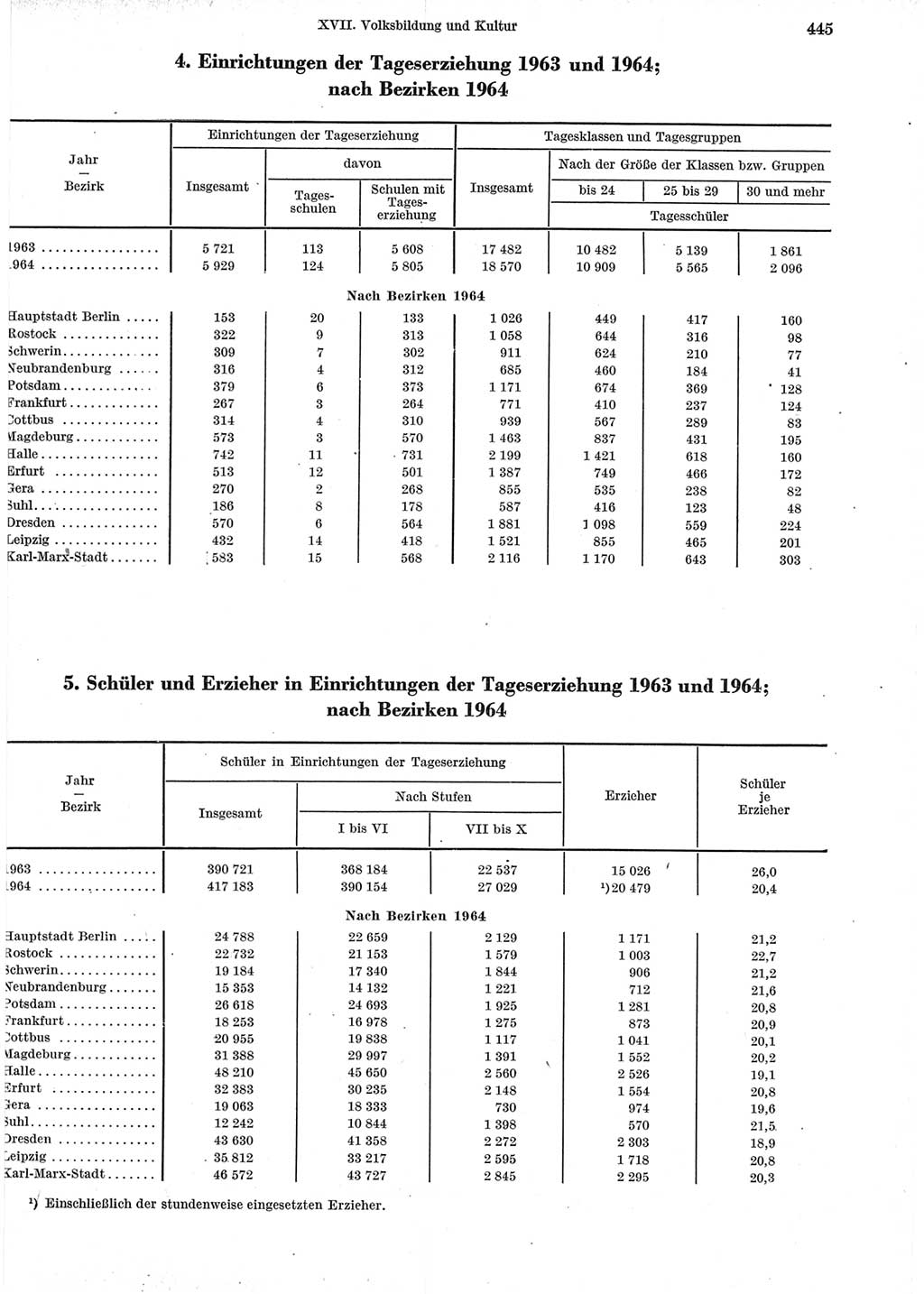 Statistisches Jahrbuch der Deutschen Demokratischen Republik (DDR) 1965, Seite 445 (Stat. Jb. DDR 1965, S. 445)