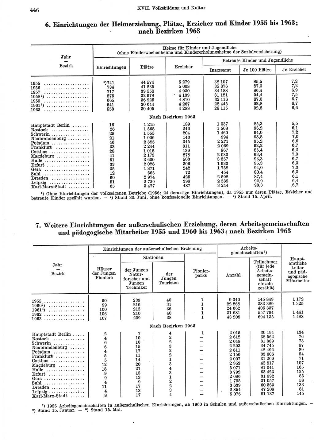 Statistisches Jahrbuch der Deutschen Demokratischen Republik (DDR) 1965, Seite 446 (Stat. Jb. DDR 1965, S. 446)