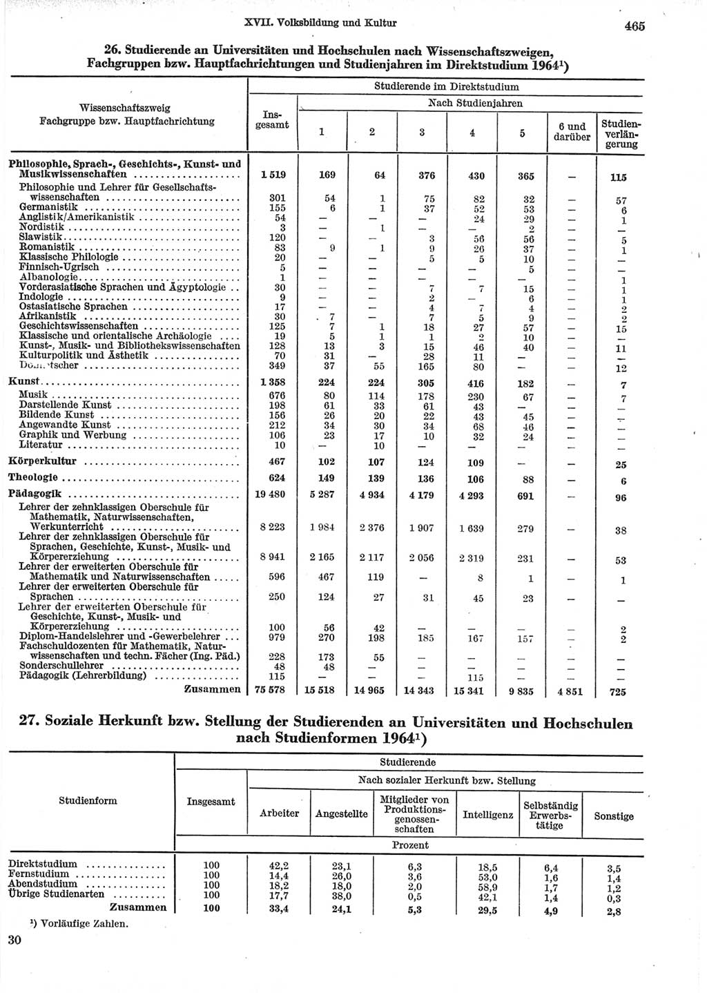 Statistisches Jahrbuch der Deutschen Demokratischen Republik (DDR) 1965, Seite 465 (Stat. Jb. DDR 1965, S. 465)