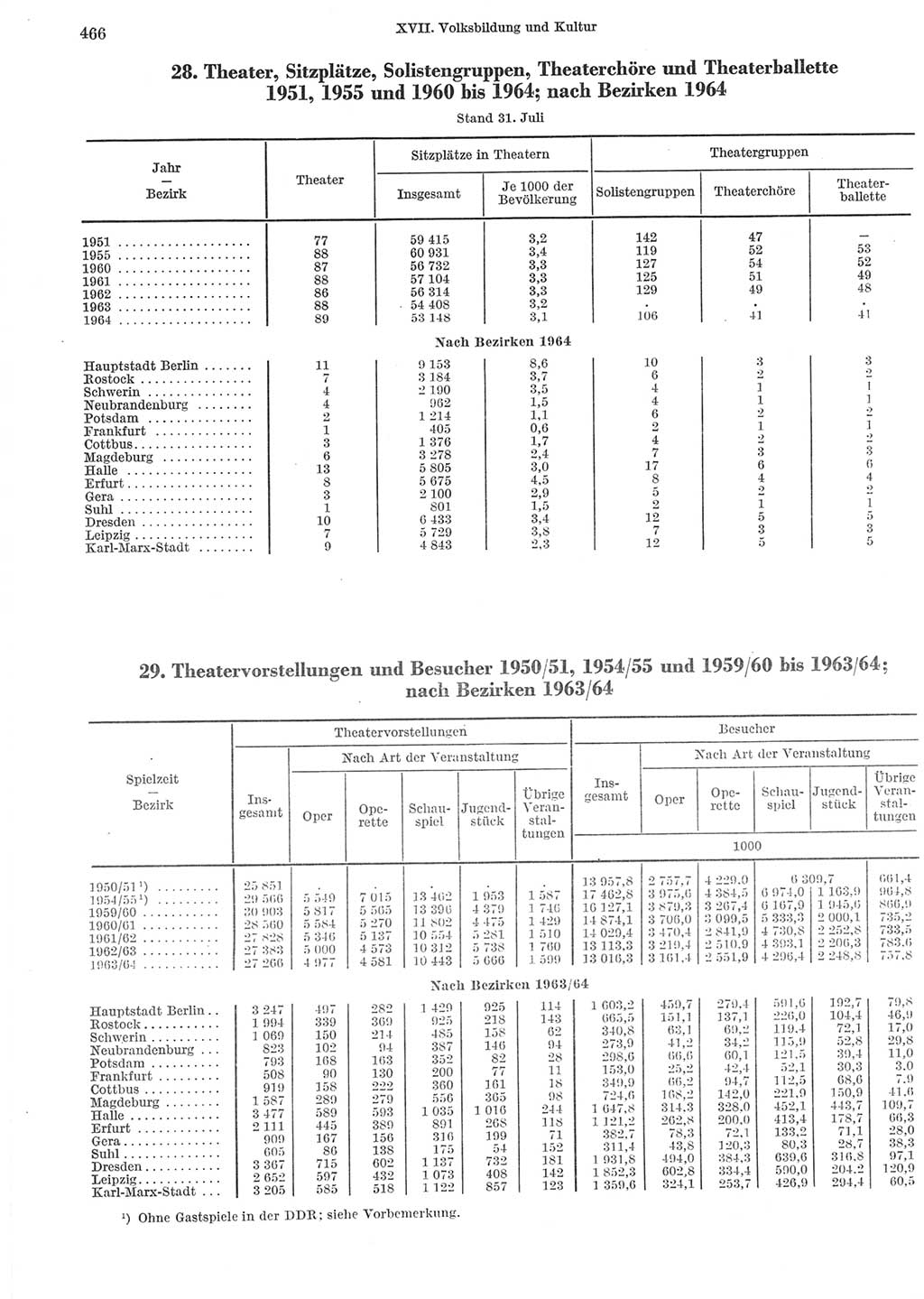 Statistisches Jahrbuch der Deutschen Demokratischen Republik (DDR) 1965, Seite 466 (Stat. Jb. DDR 1965, S. 466)