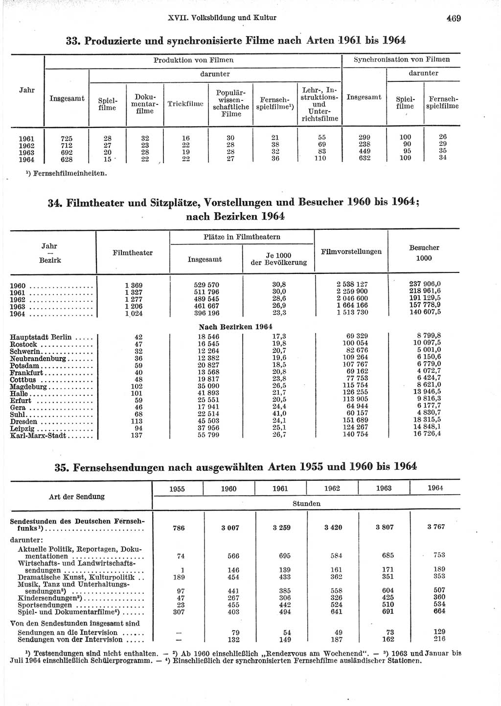 Statistisches Jahrbuch der Deutschen Demokratischen Republik (DDR) 1965, Seite 469 (Stat. Jb. DDR 1965, S. 469)
