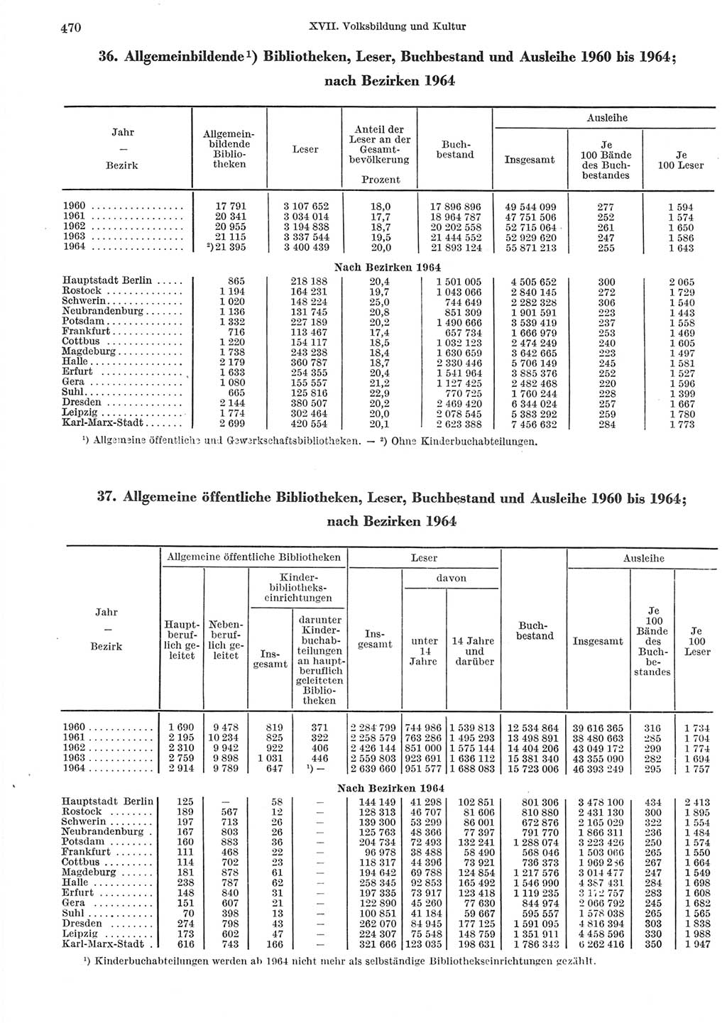 Statistisches Jahrbuch der Deutschen Demokratischen Republik (DDR) 1965, Seite 470 (Stat. Jb. DDR 1965, S. 470)