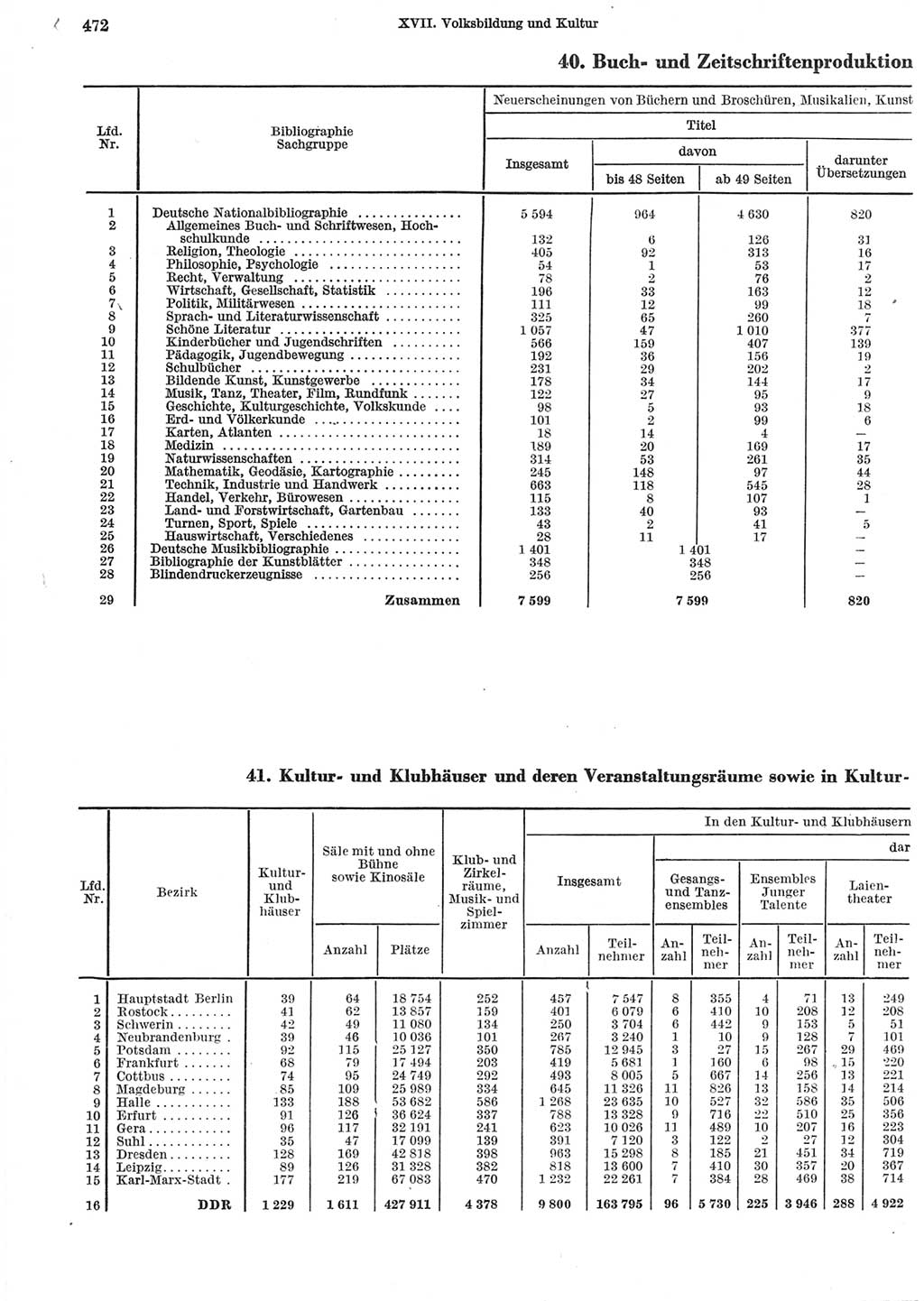 Statistisches Jahrbuch der Deutschen Demokratischen Republik (DDR) 1965, Seite 472 (Stat. Jb. DDR 1965, S. 472)