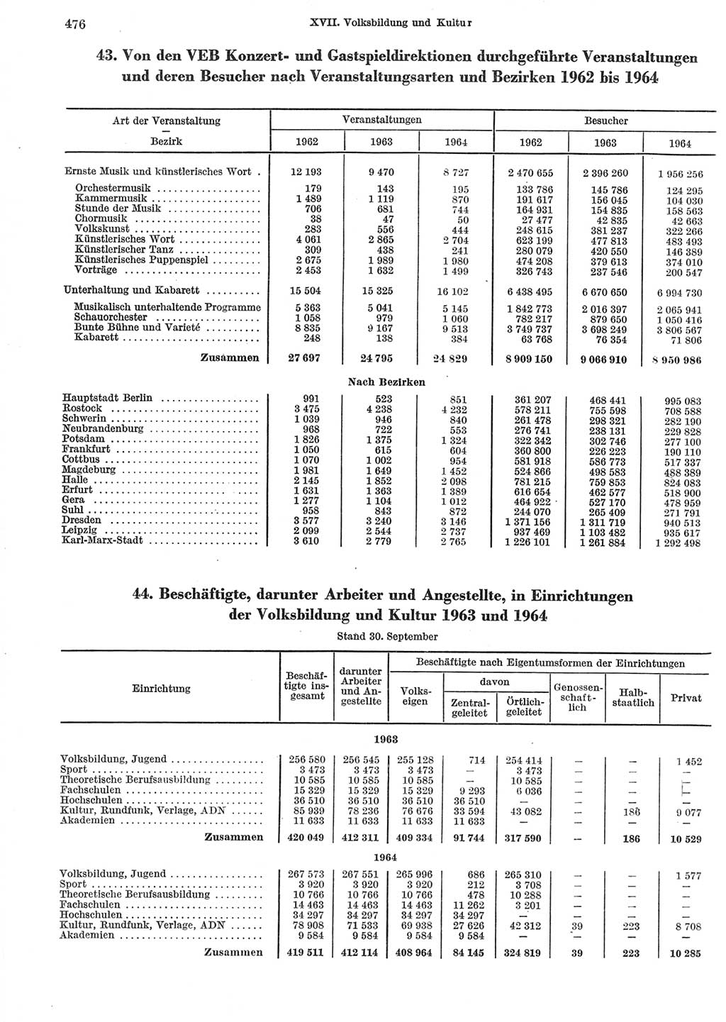 Statistisches Jahrbuch der Deutschen Demokratischen Republik (DDR) 1965, Seite 476 (Stat. Jb. DDR 1965, S. 476)