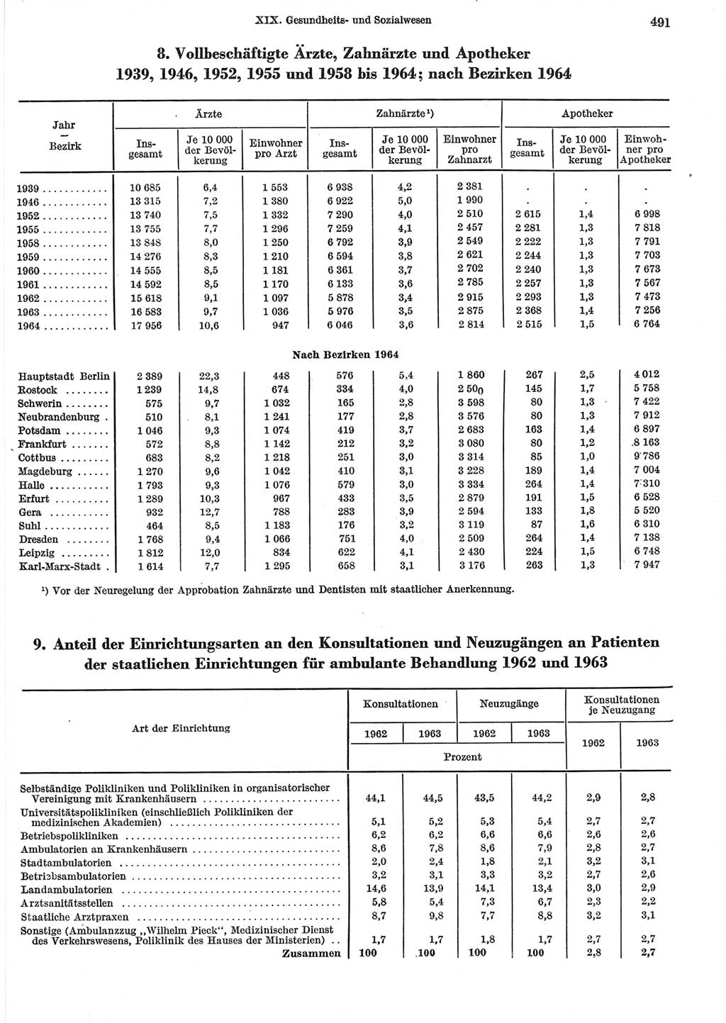 Statistisches Jahrbuch der Deutschen Demokratischen Republik (DDR) 1965, Seite 491 (Stat. Jb. DDR 1965, S. 491)