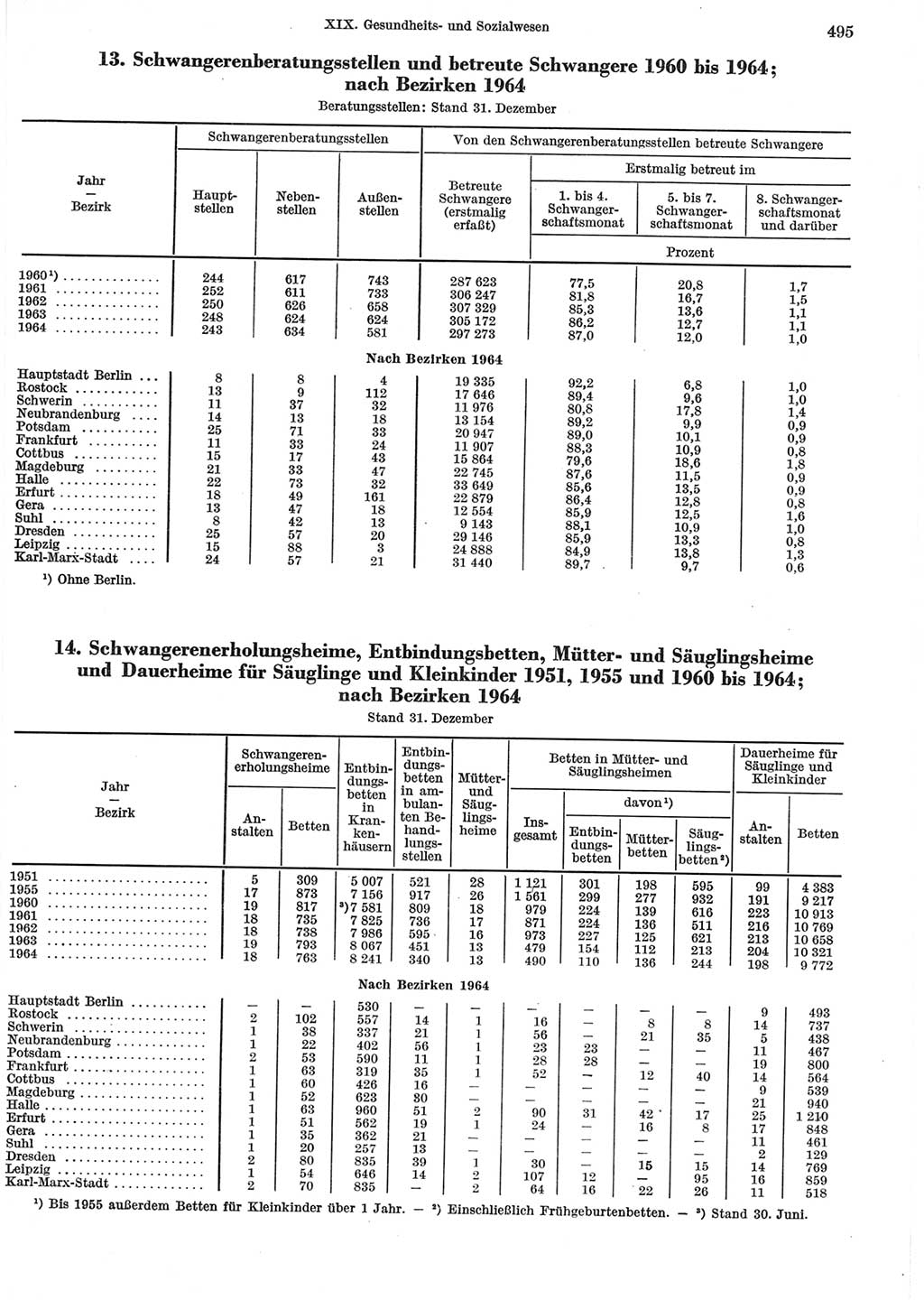 Statistisches Jahrbuch der Deutschen Demokratischen Republik (DDR) 1965, Seite 495 (Stat. Jb. DDR 1965, S. 495)