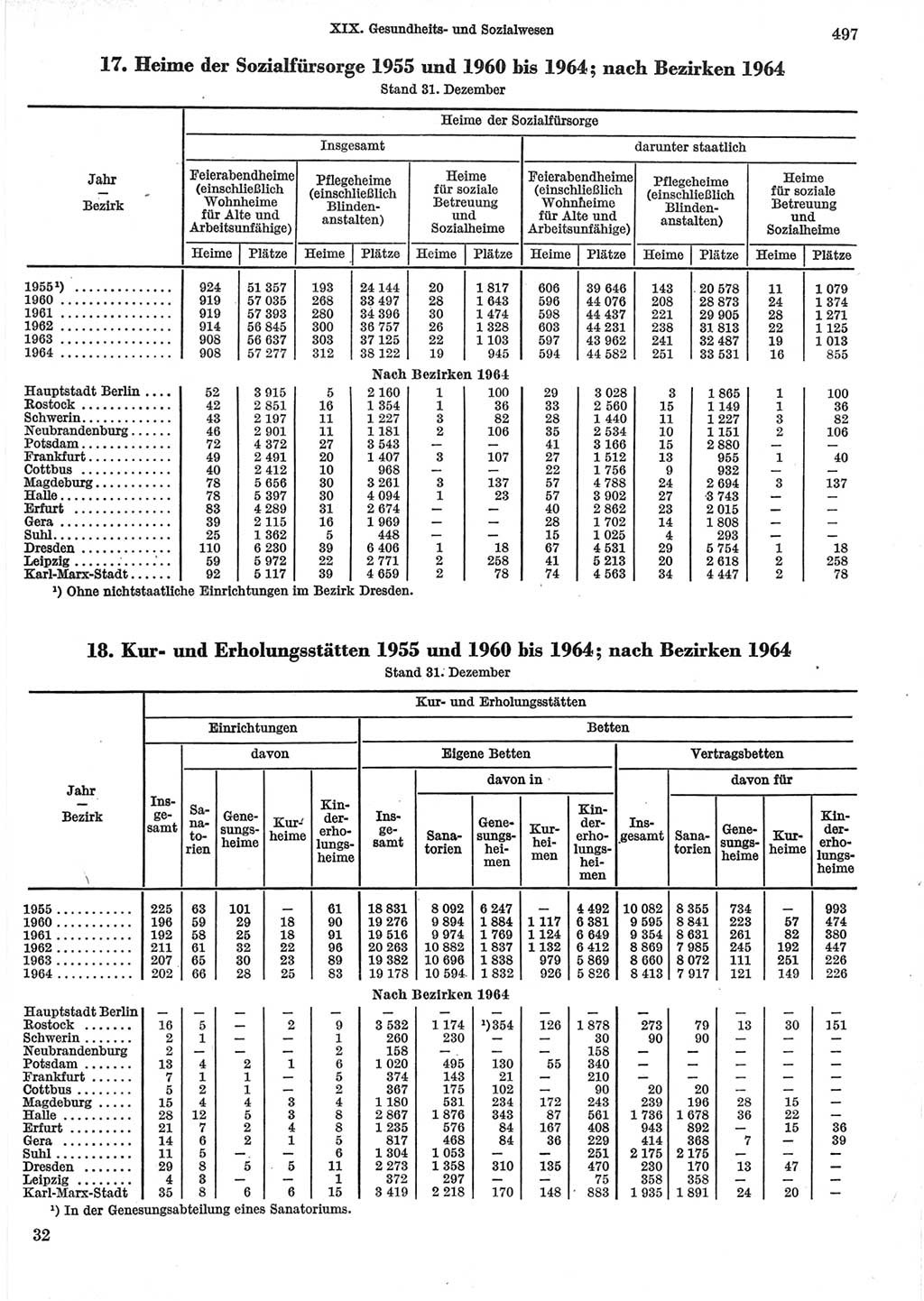 Statistisches Jahrbuch der Deutschen Demokratischen Republik (DDR) 1965, Seite 497 (Stat. Jb. DDR 1965, S. 497)