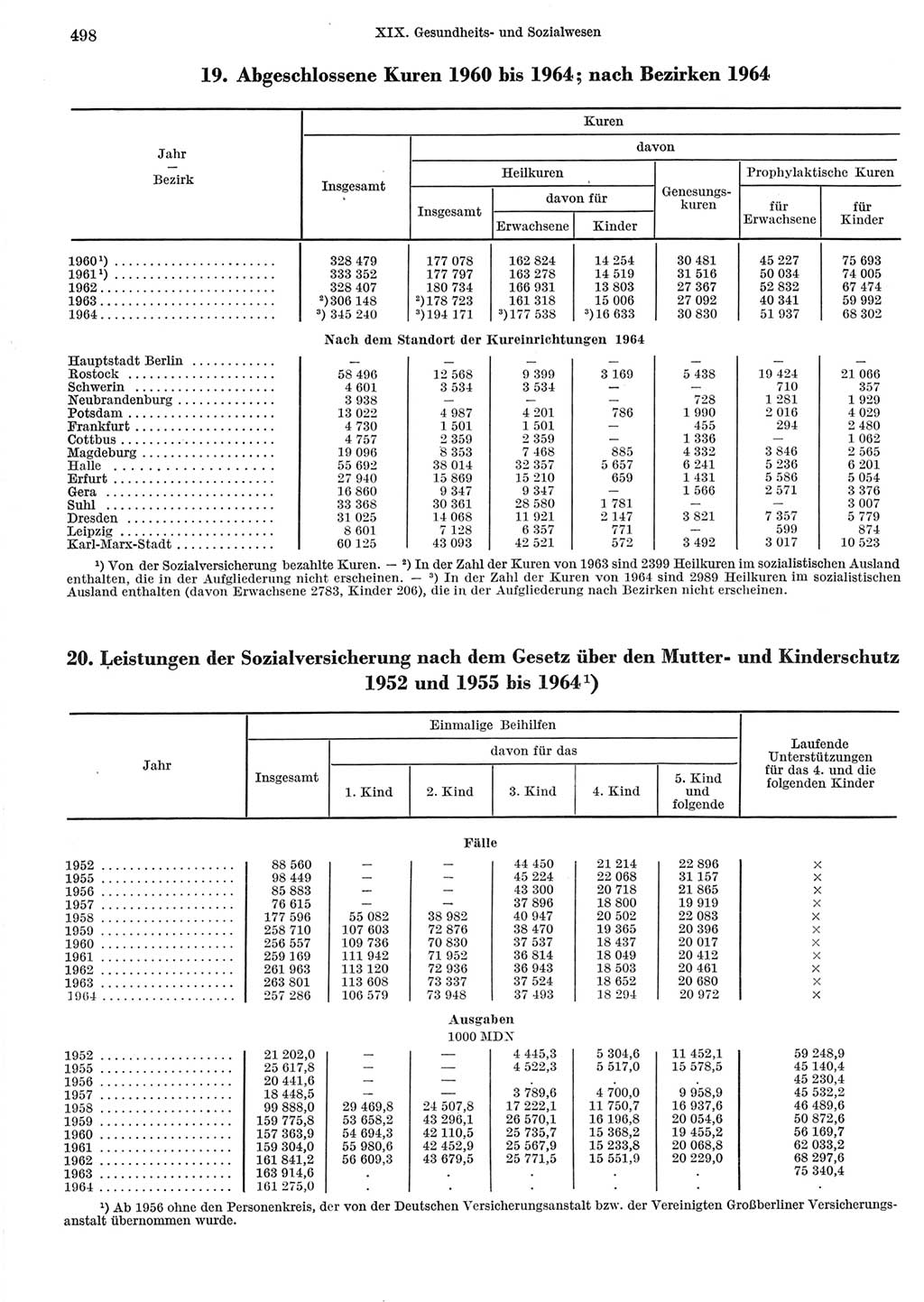 Statistisches Jahrbuch der Deutschen Demokratischen Republik (DDR) 1965, Seite 498 (Stat. Jb. DDR 1965, S. 498)