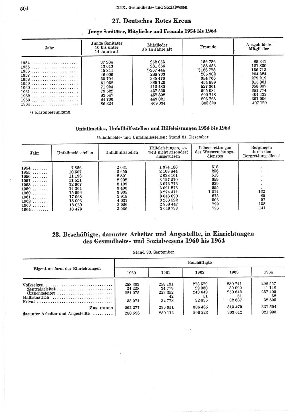 Statistisches Jahrbuch der Deutschen Demokratischen Republik (DDR) 1965, Seite 504 (Stat. Jb. DDR 1965, S. 504)