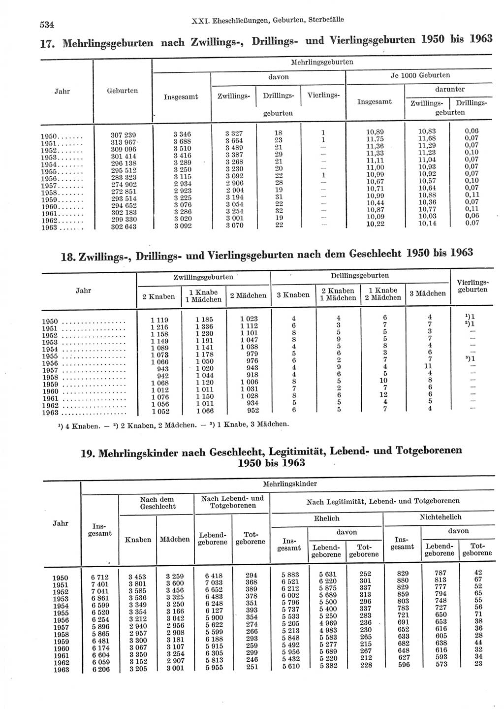 Statistisches Jahrbuch der Deutschen Demokratischen Republik (DDR) 1965, Seite 534 (Stat. Jb. DDR 1965, S. 534)