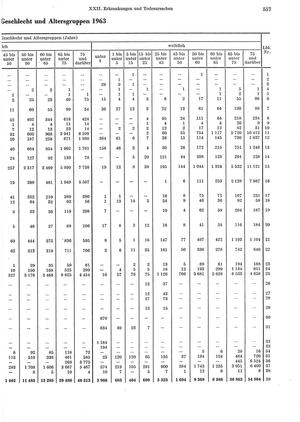 Statistisches Jahrbuch der Deutschen Demokratischen Republik (DDR) 1965, Seite 557 (Stat. Jb. DDR 1965, S. 557)