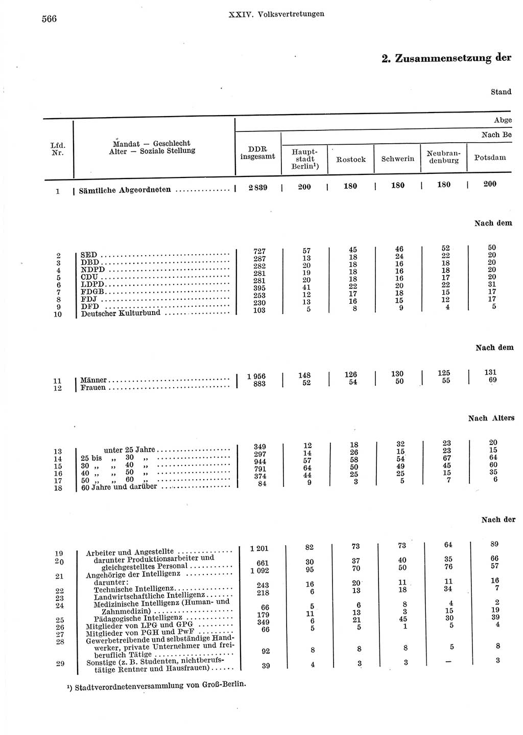 Statistisches Jahrbuch der Deutschen Demokratischen Republik (DDR) 1965, Seite 566 (Stat. Jb. DDR 1965, S. 566)