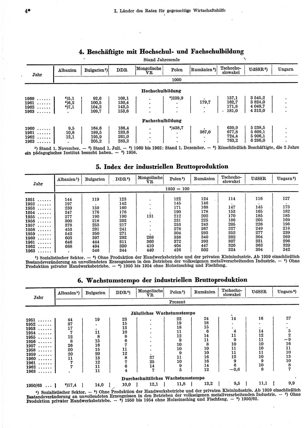 Statistisches Jahrbuch der Deutschen Demokratischen Republik (DDR) 1965, Seite 4 (Stat. Jb. DDR 1965, S. 4)