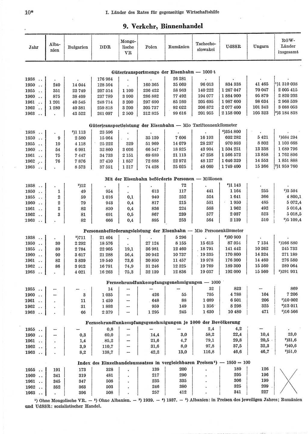 Statistisches Jahrbuch der Deutschen Demokratischen Republik (DDR) 1965, Seite 10 (Stat. Jb. DDR 1965, S. 10)